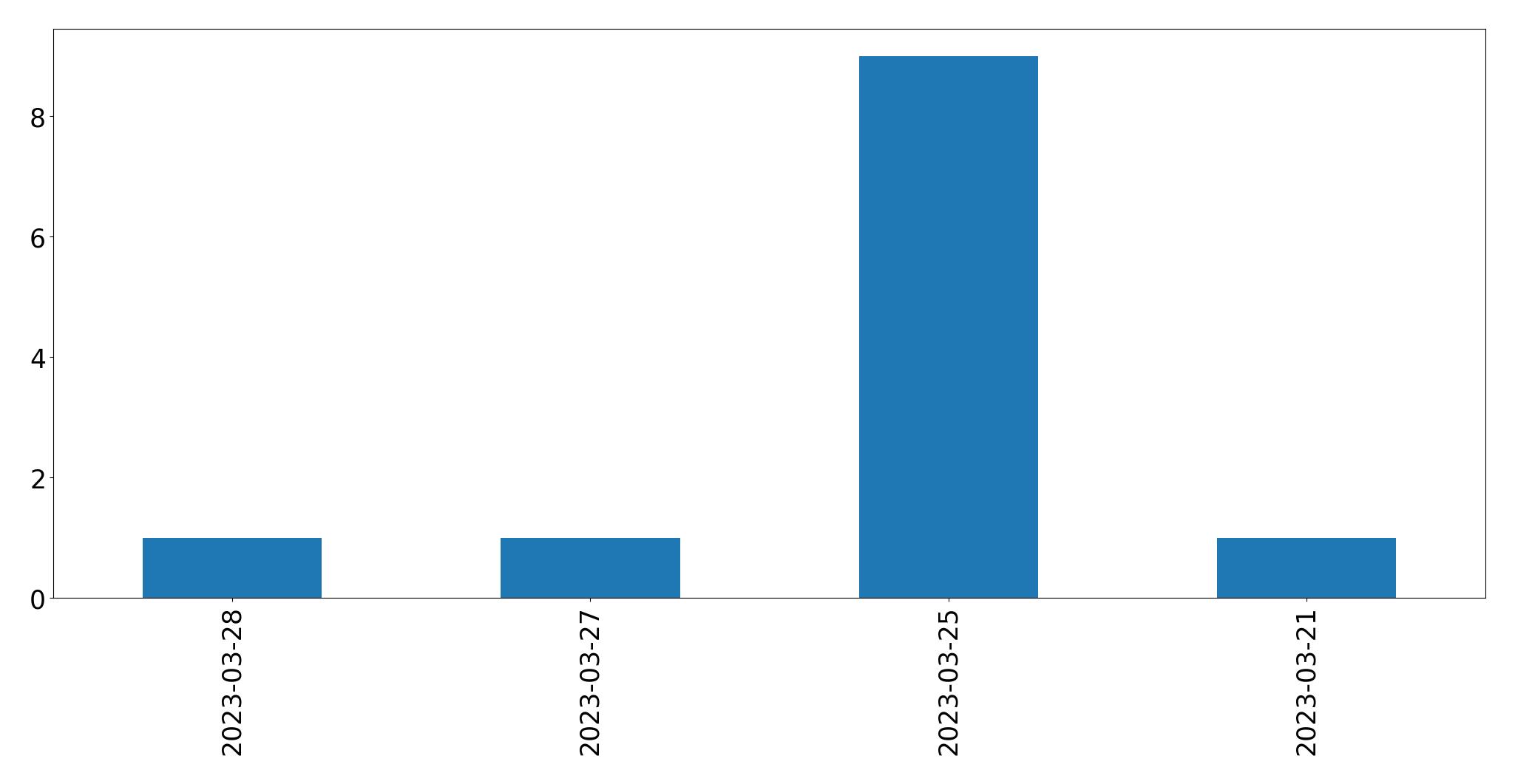 Gráfico de tweets por dia