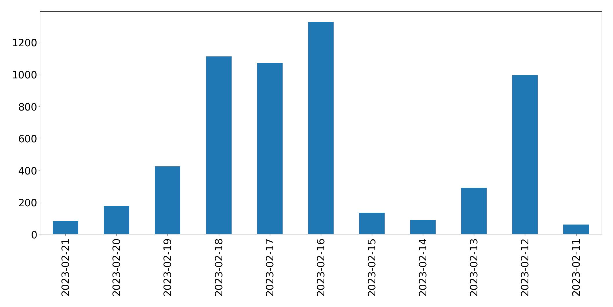 Gráfico de tweets por dia