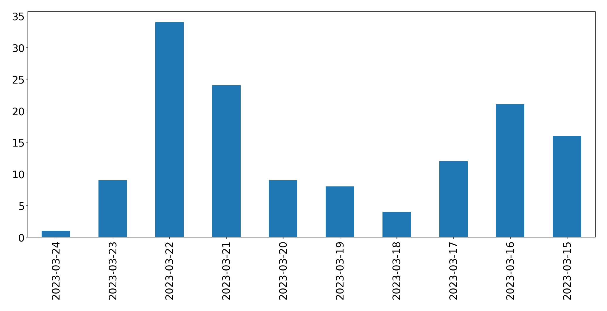 Gráfico de tweets por dia