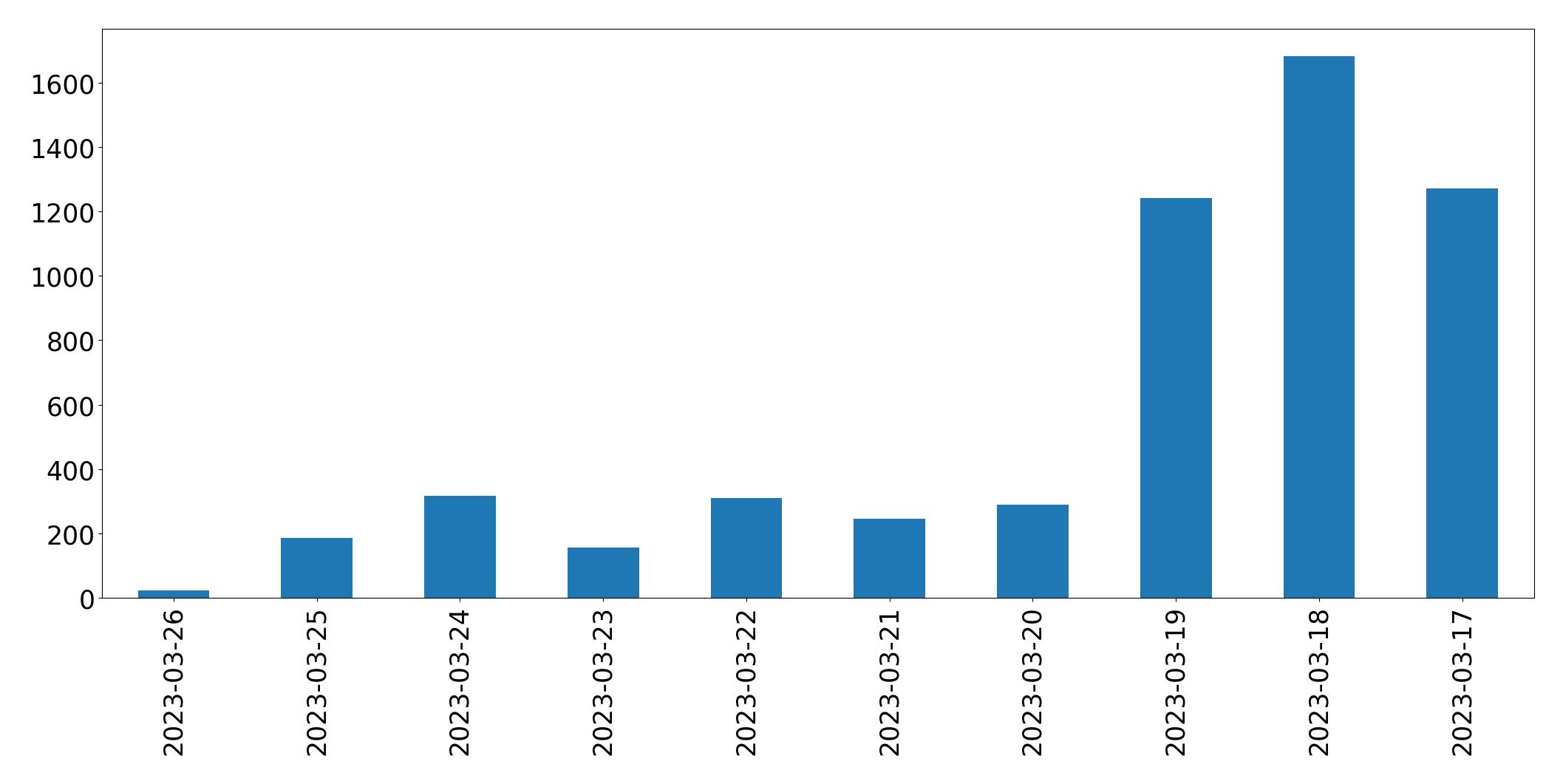 Gráfico de tweets por dia