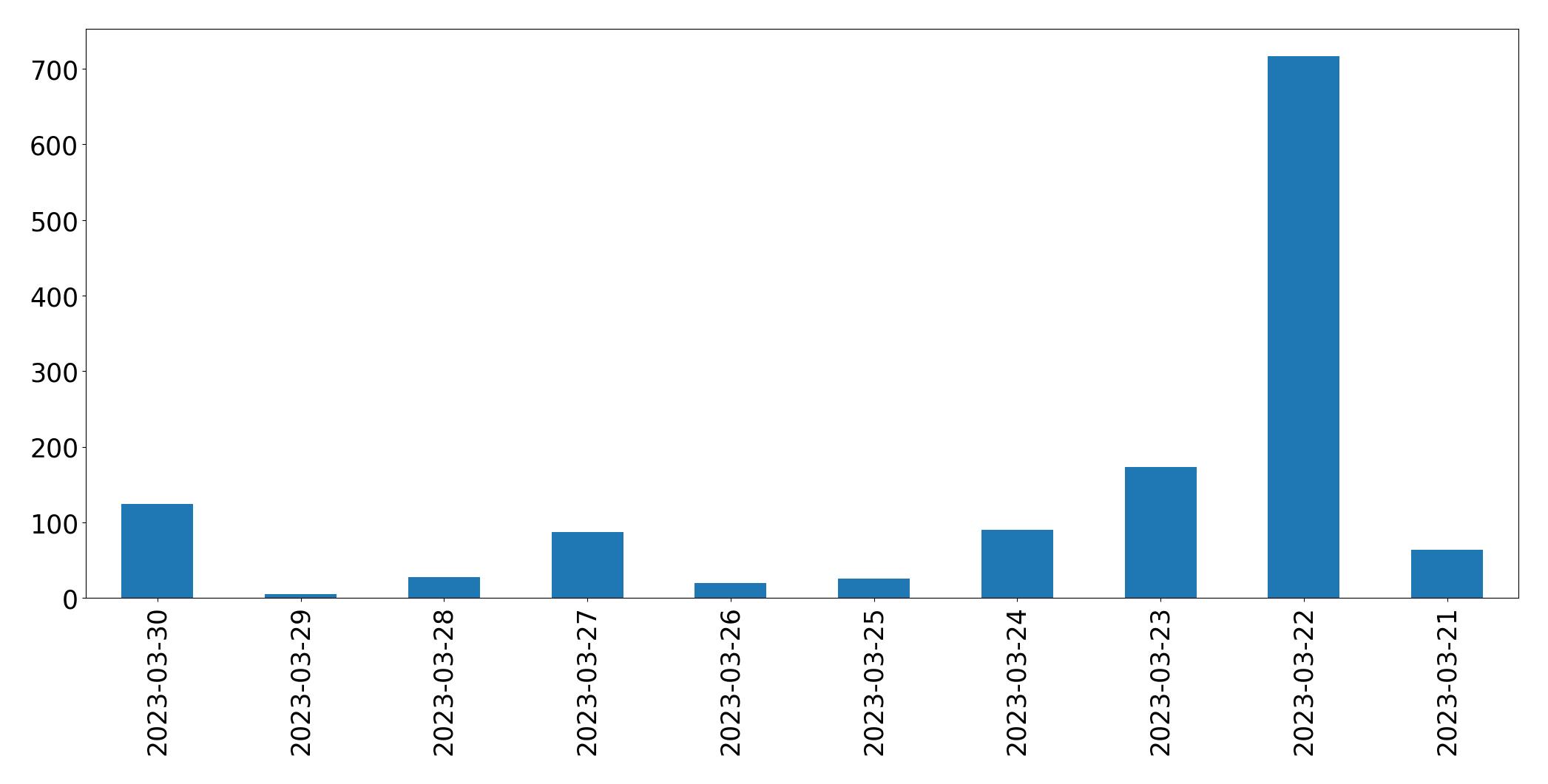 Gráfico de tweets por dia