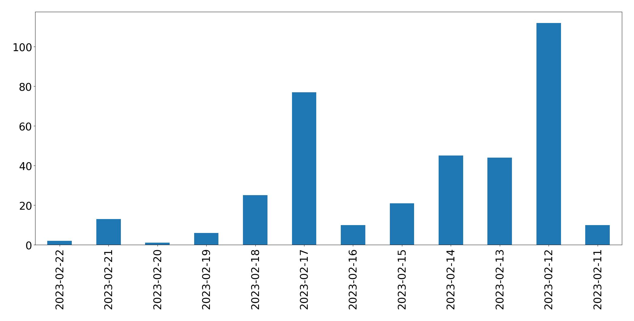 Gráfico de tweets por dia