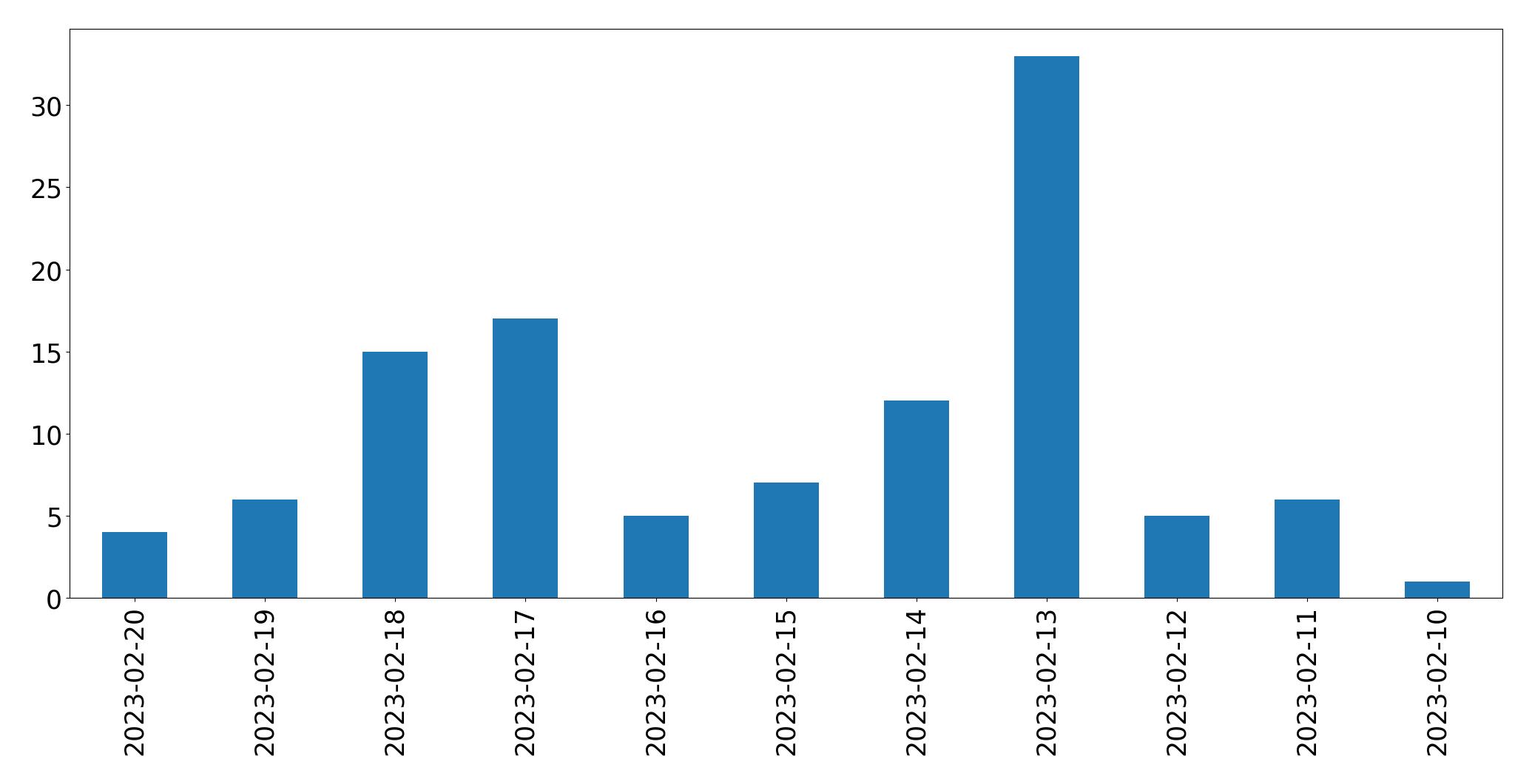 Gráfico de tweets por dia