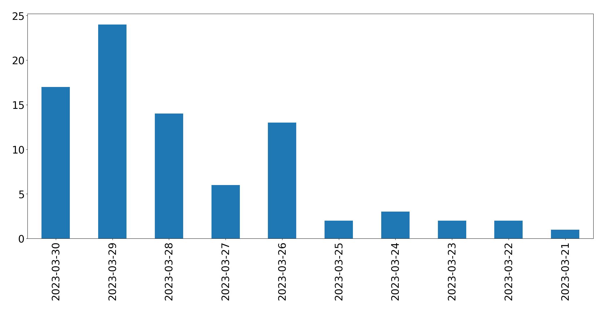 日別ツイート数チャート