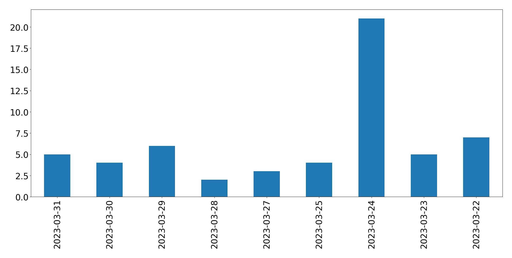 Gráfico de tweets por dia