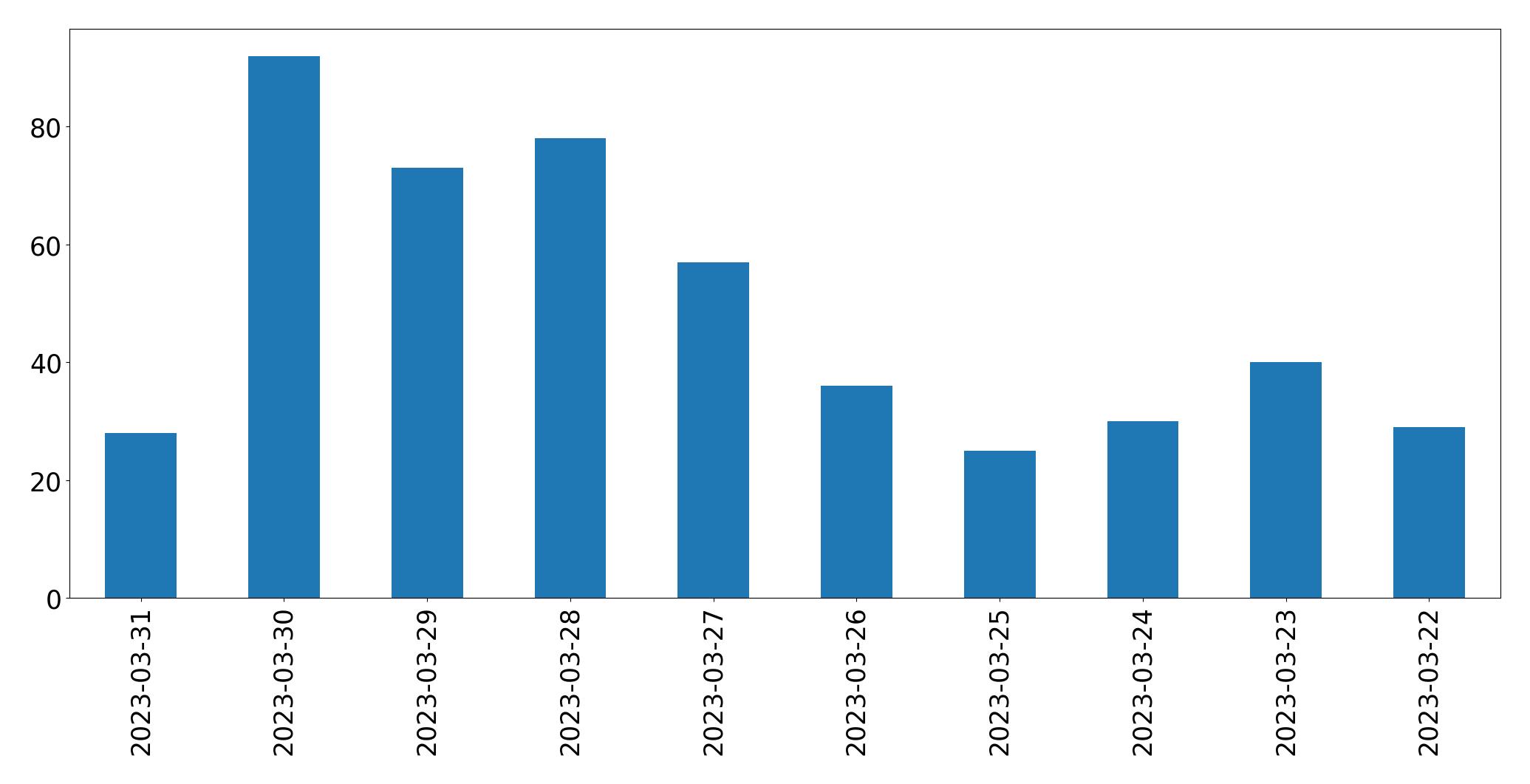Gráfico de tweets por dia