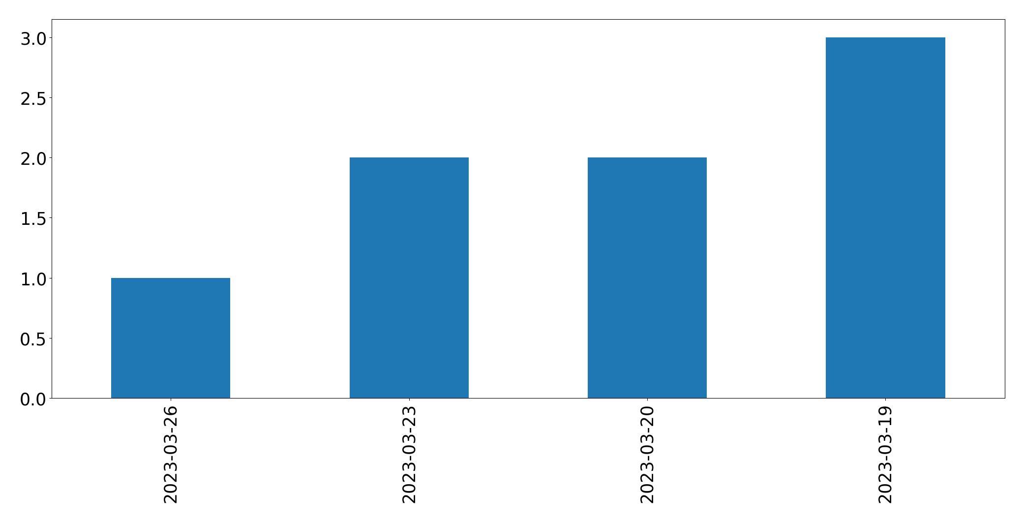 Gráfico de tweets por dia
