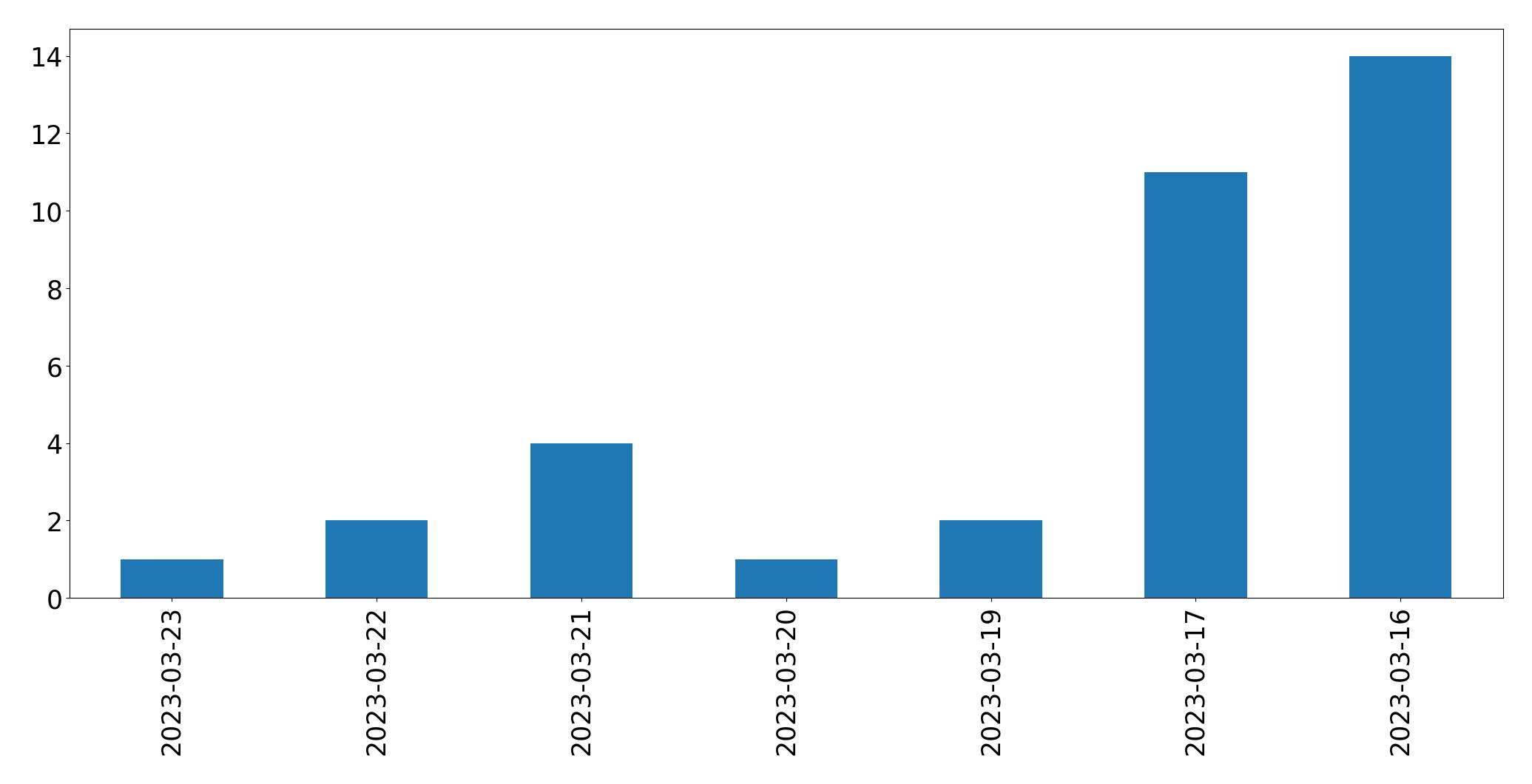 Tweets per day chart