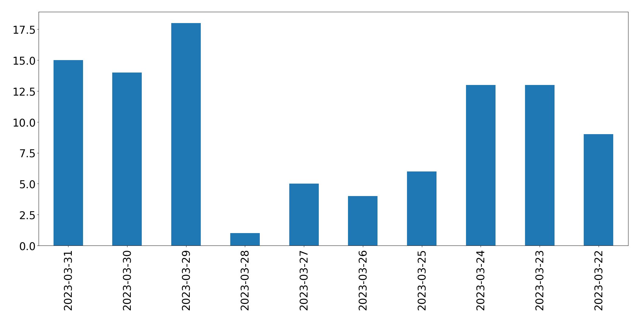 Gunluk tweet grafigi