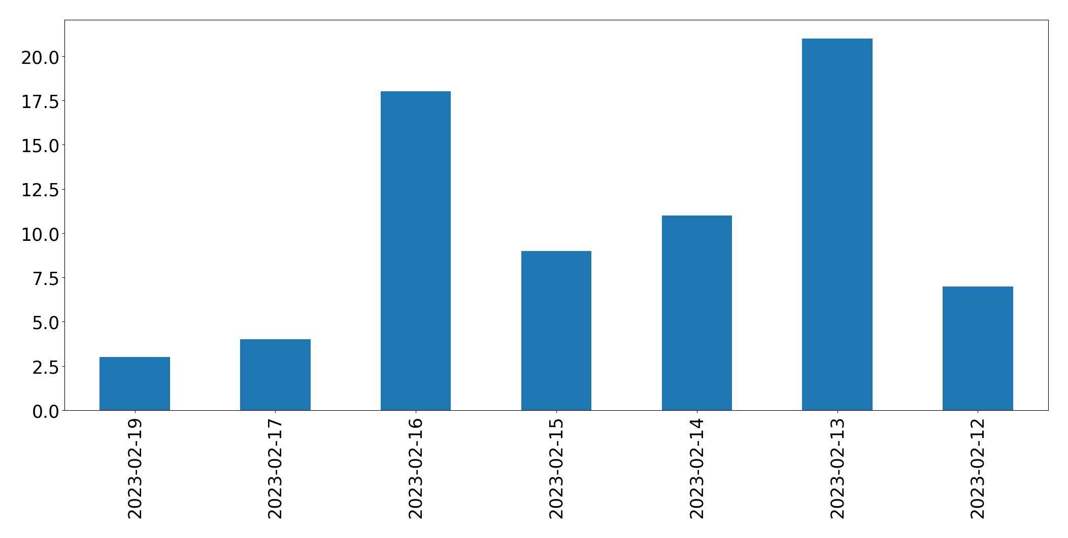 Gráfico de tweets por dia