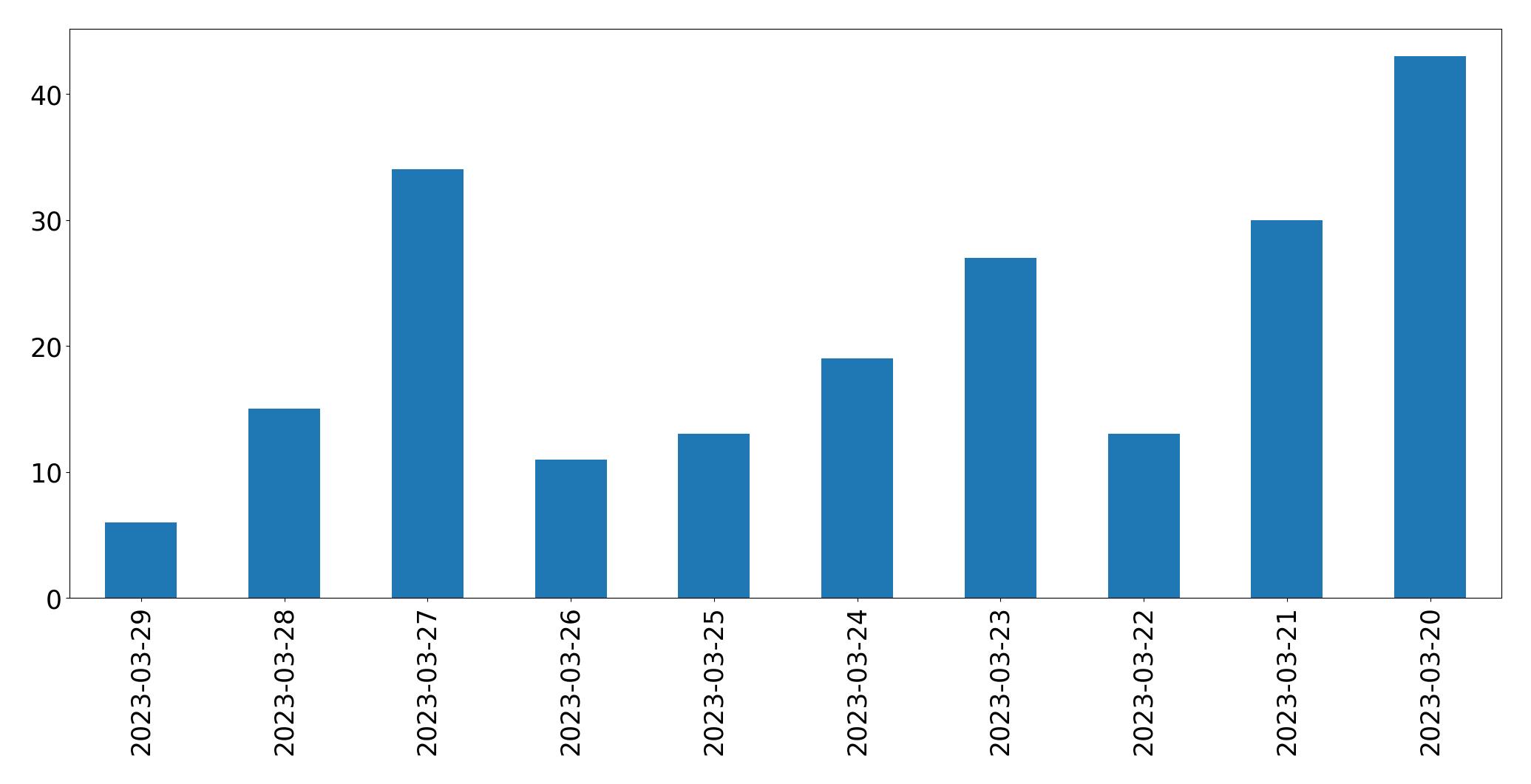 Gráfico de tweets por dia