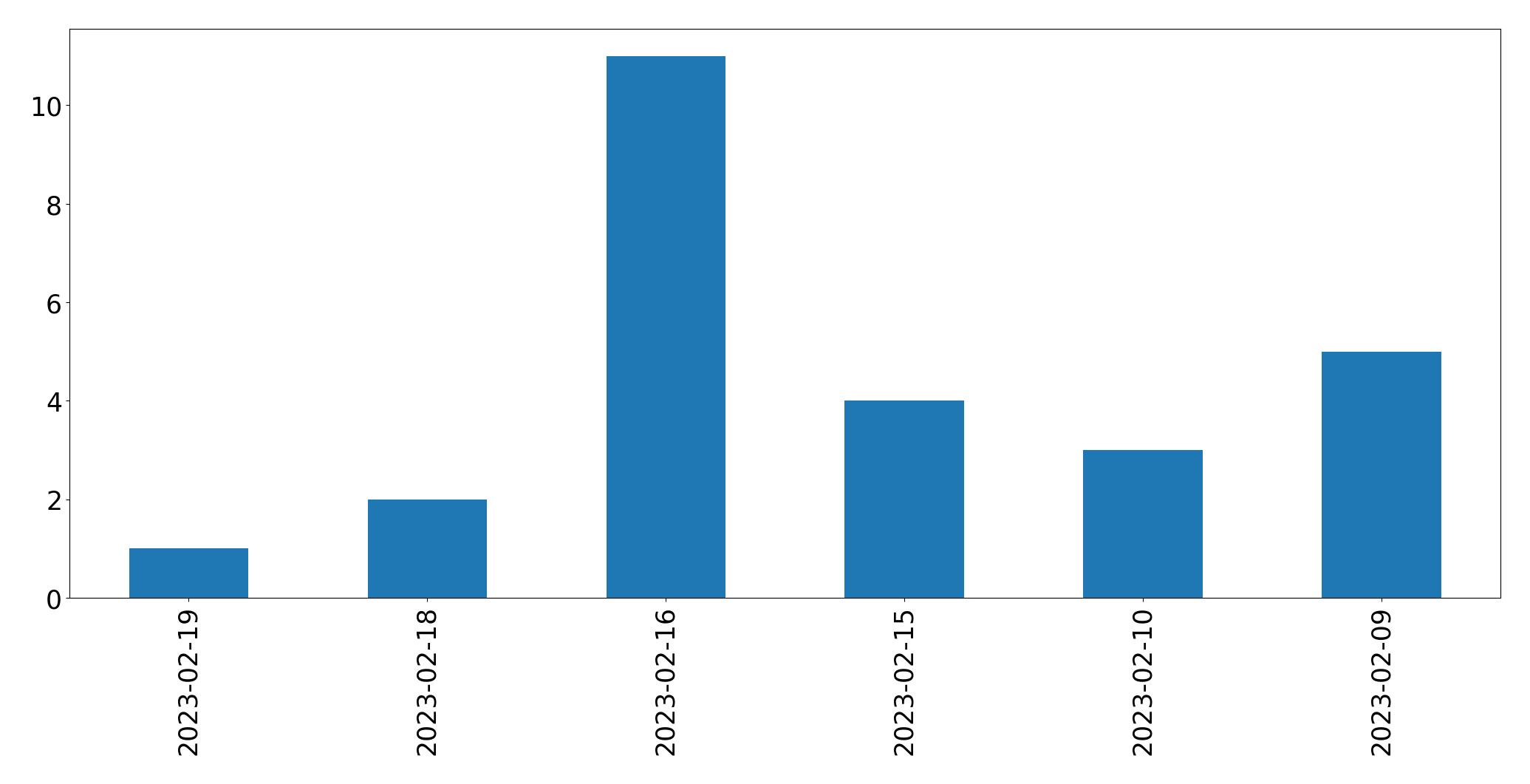 Gráfico de tweets por dia