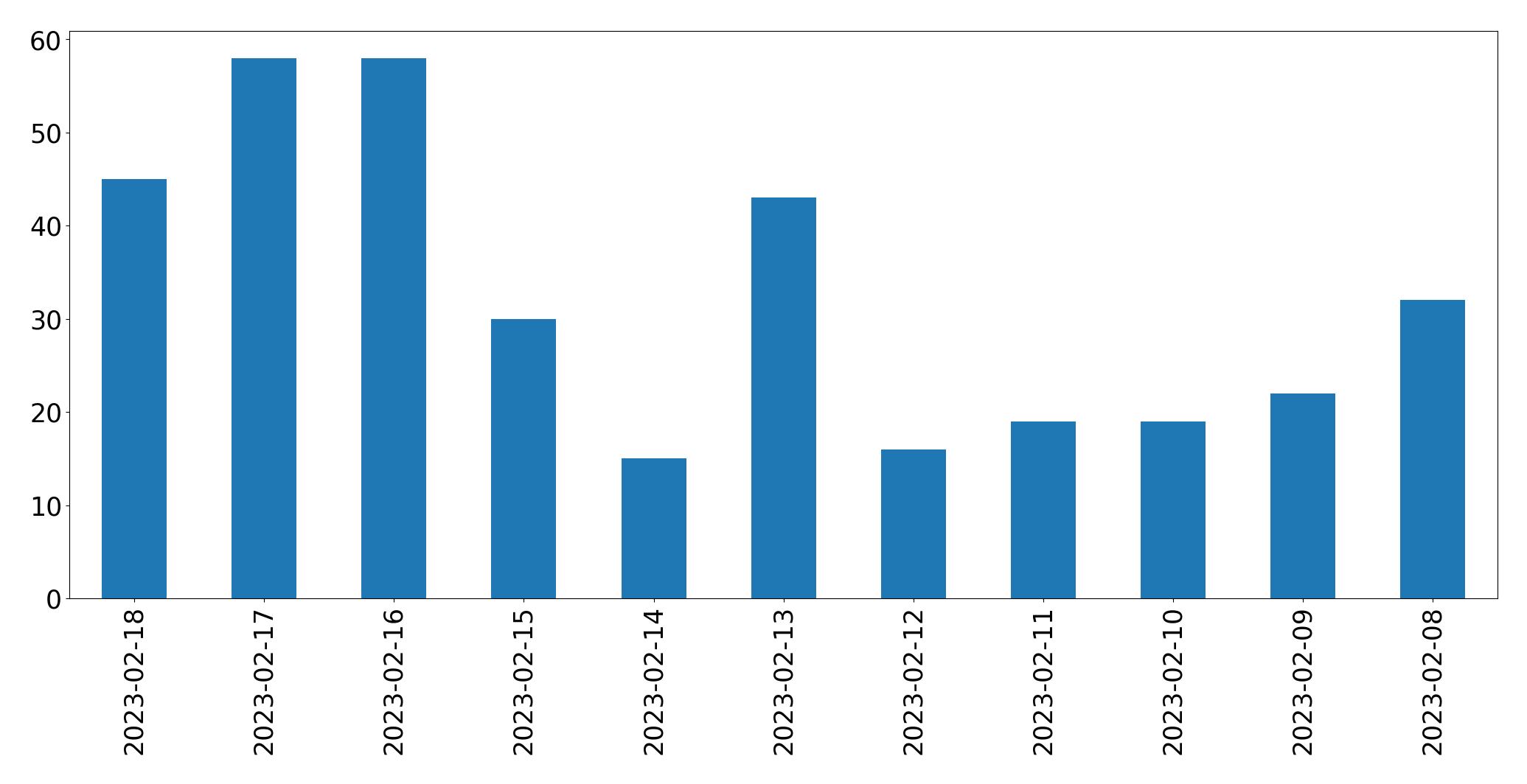 Gráfico de tweets por dia