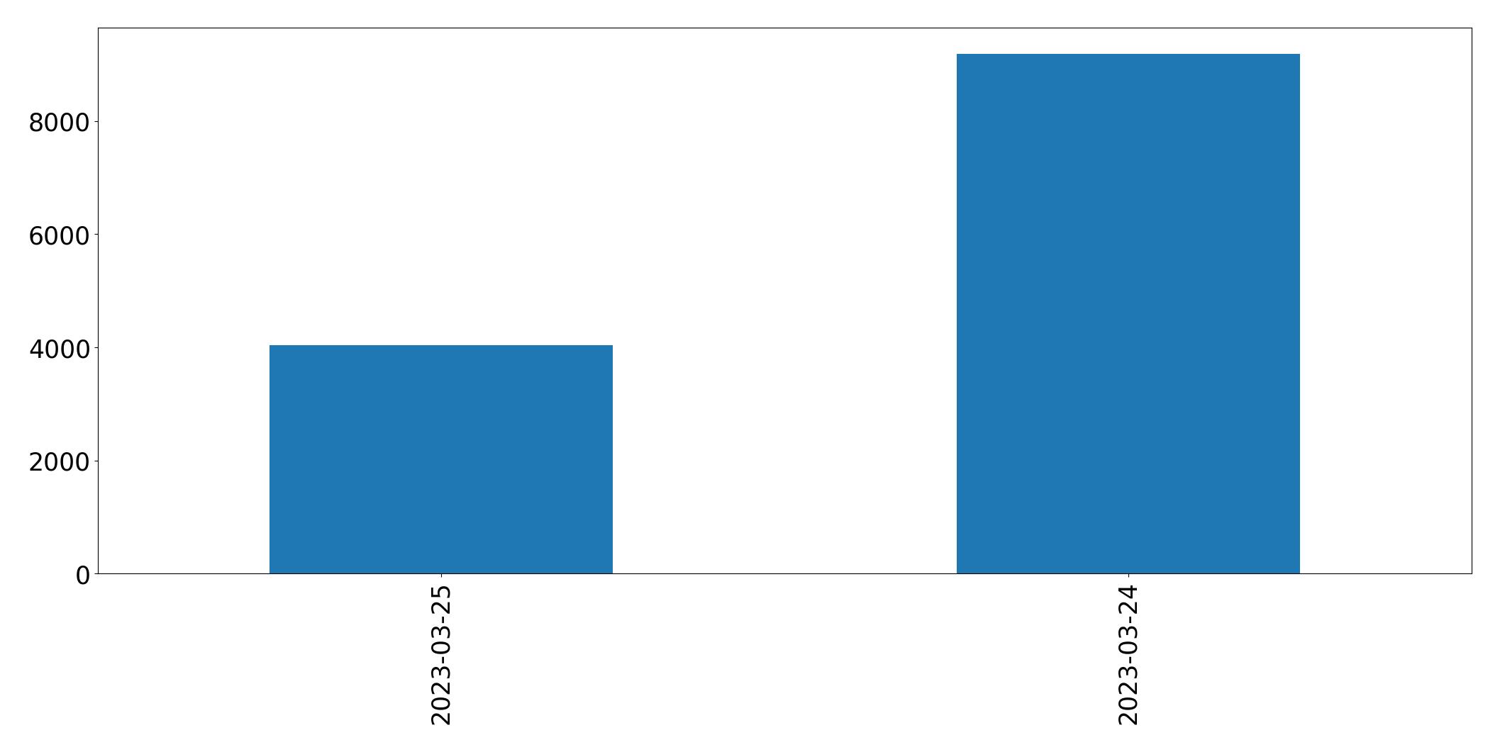 Gráfico de tweets por dia