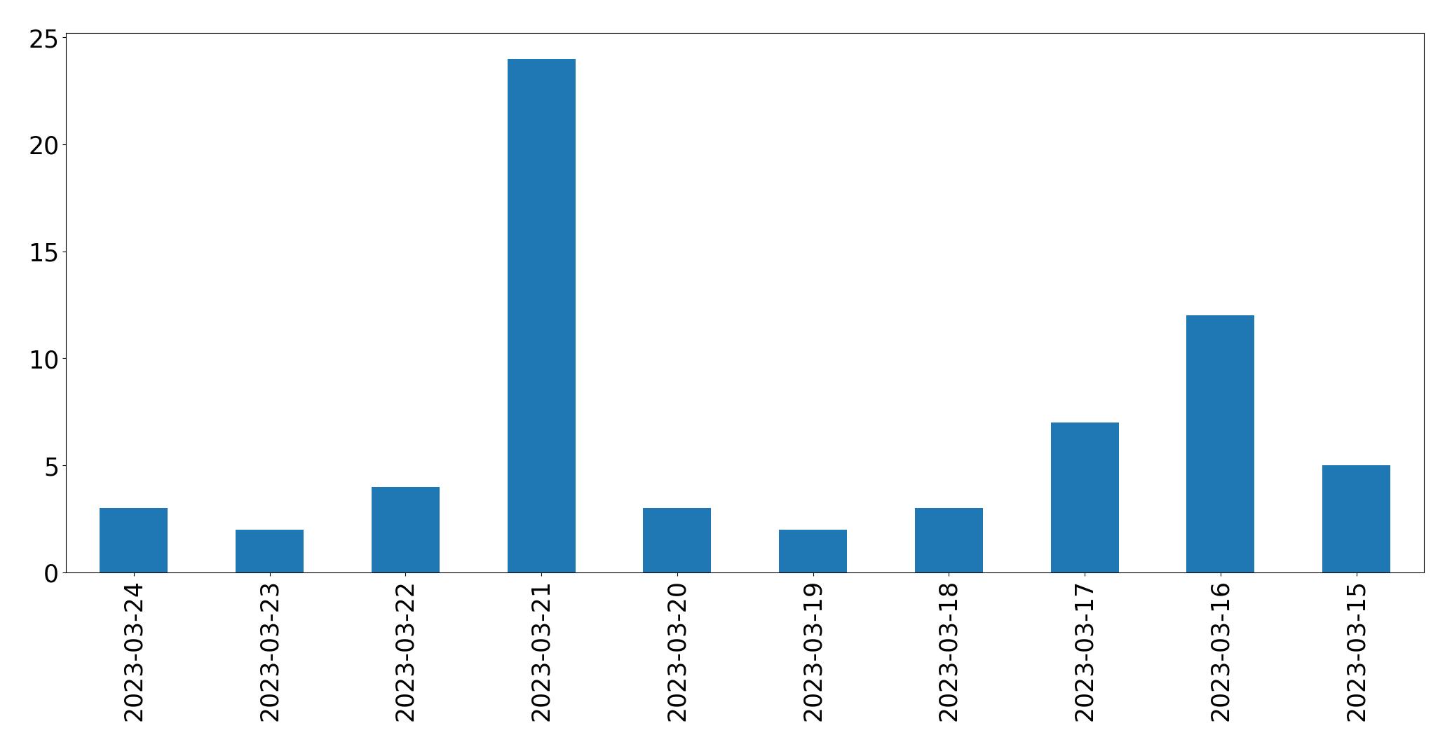 Gunluk tweet grafigi