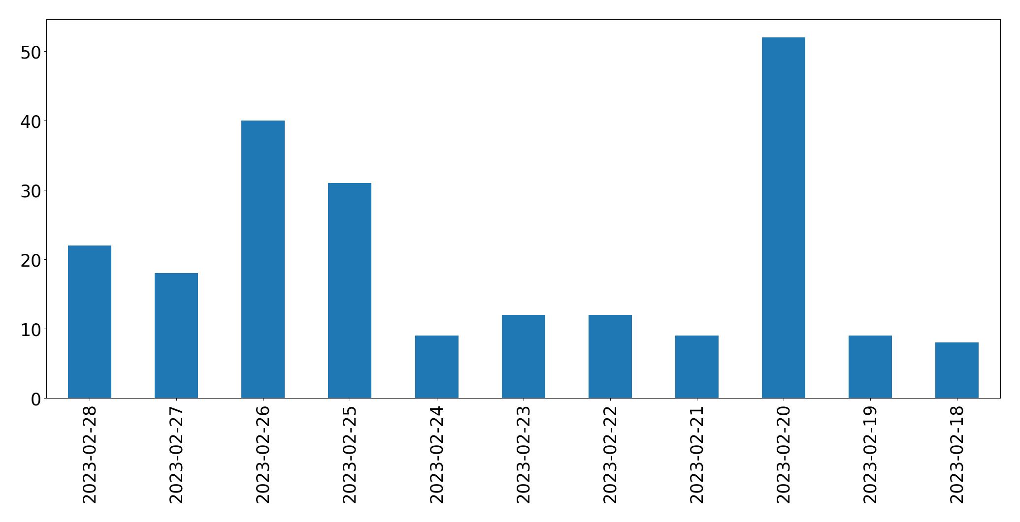 Gráfico de tweets por dia