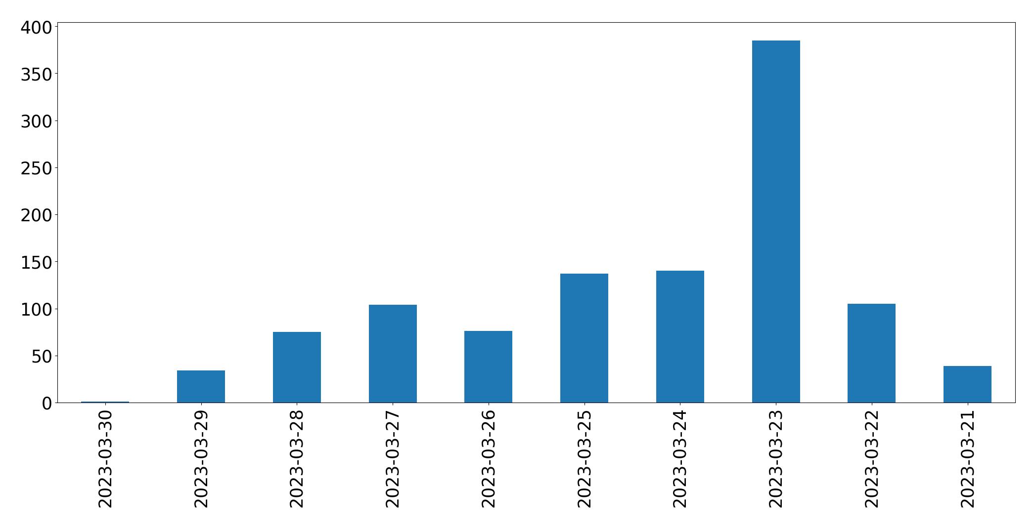 Tweets per day chart