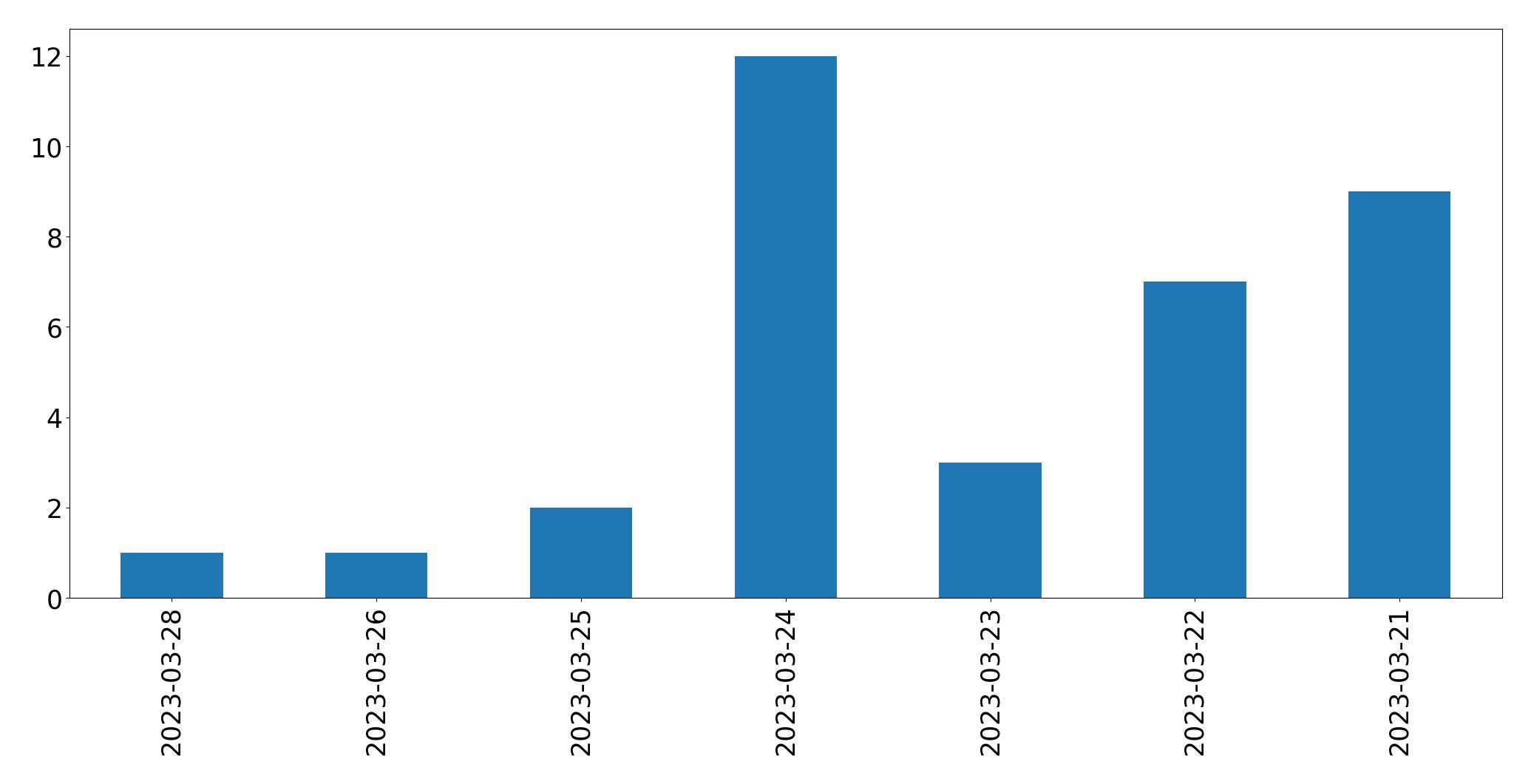 Tweets per day chart