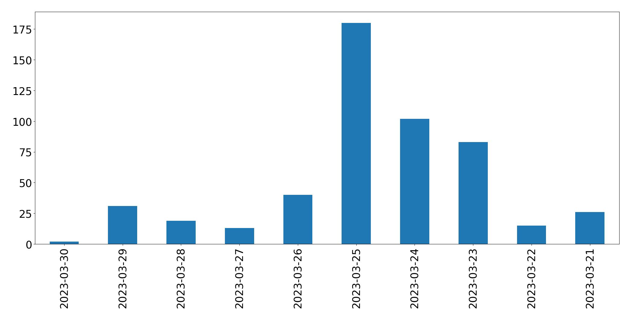 Gráfico de tweets por dia