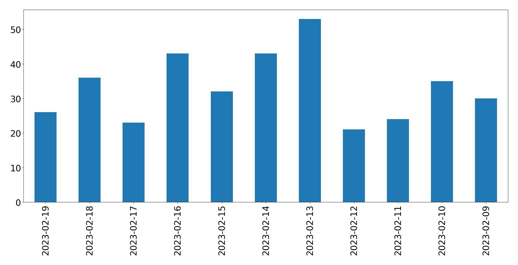 Gráfico de tweets por dia