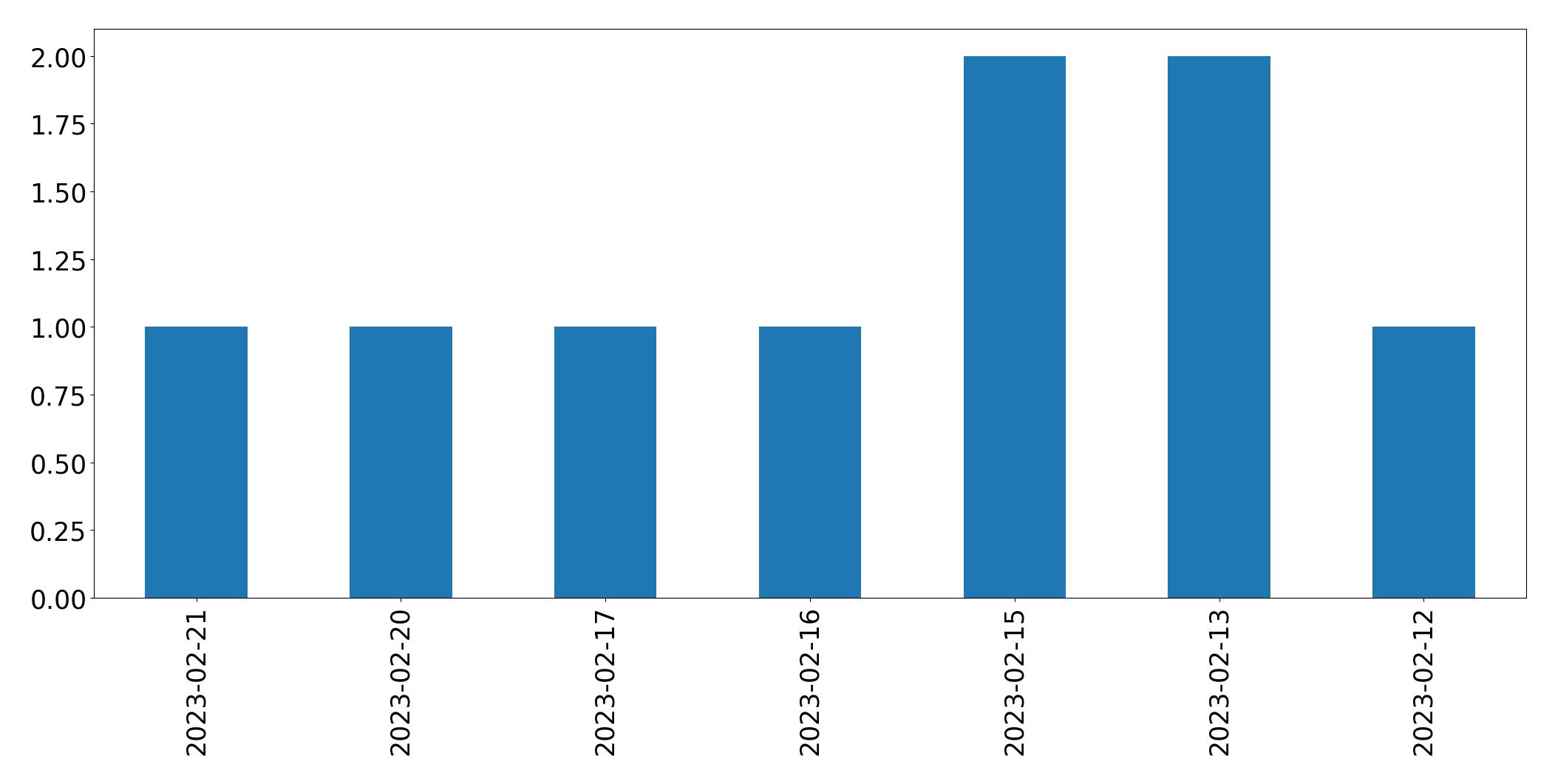 Gráfico de tweets por dia