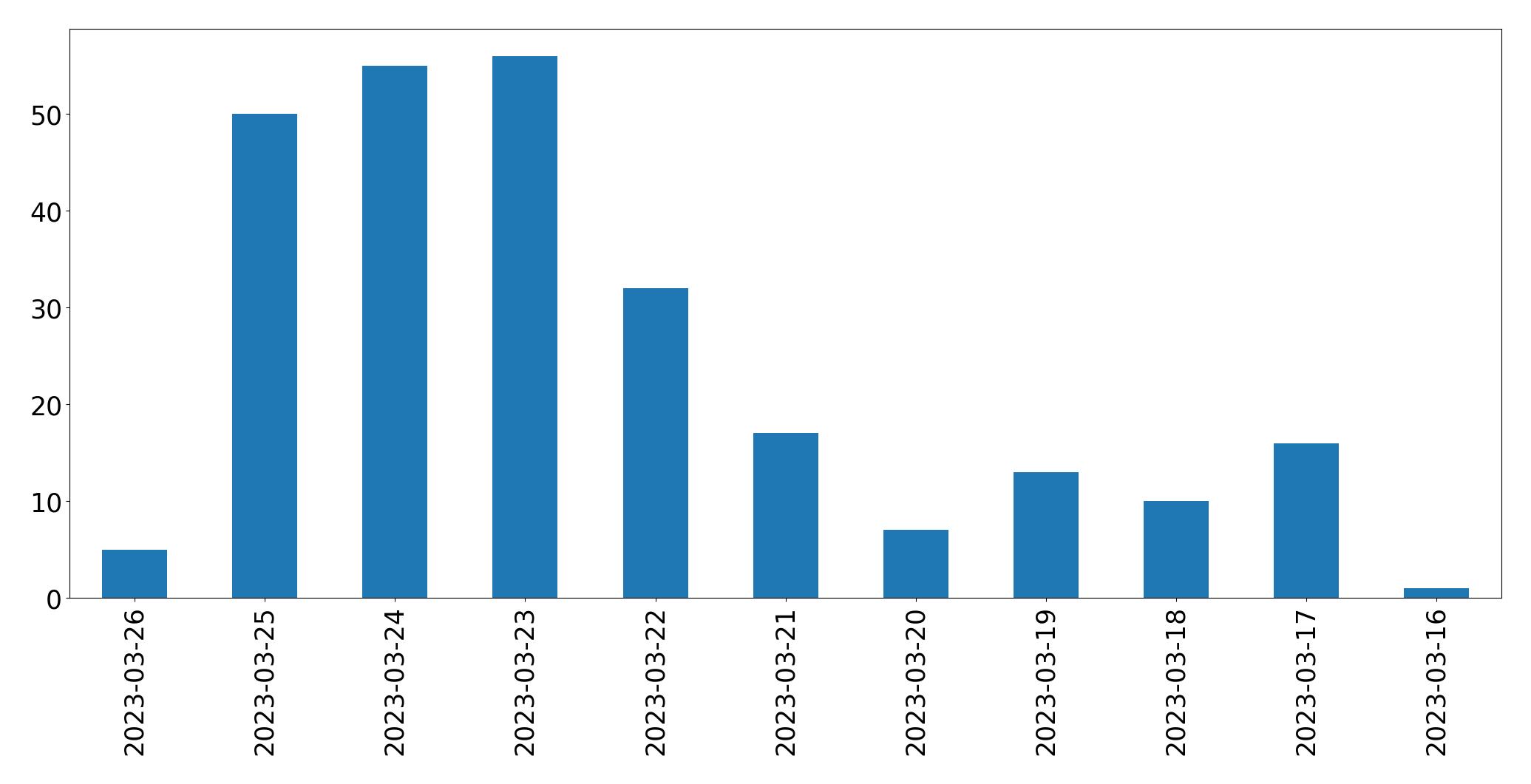 Gráfico de tweets por dia