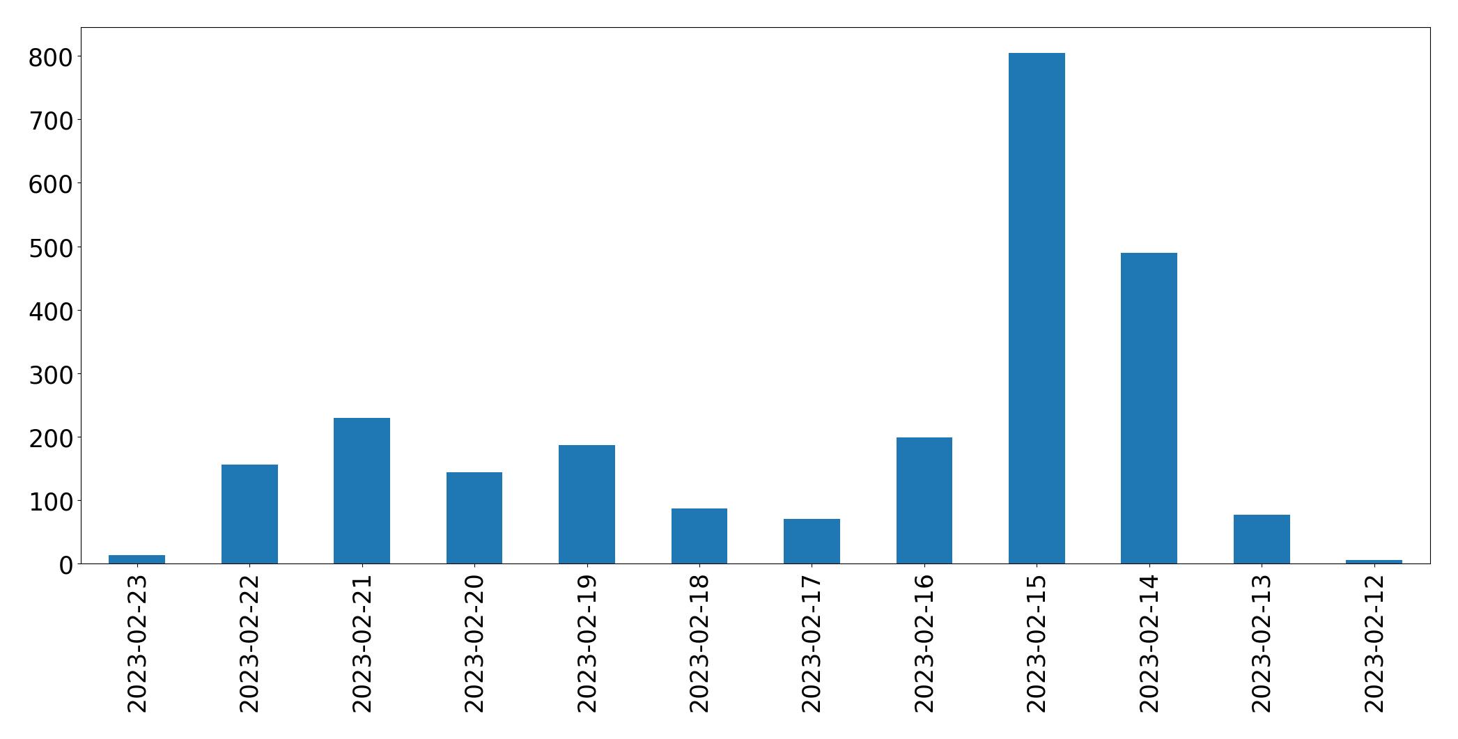 Gráfico de tweets por dia