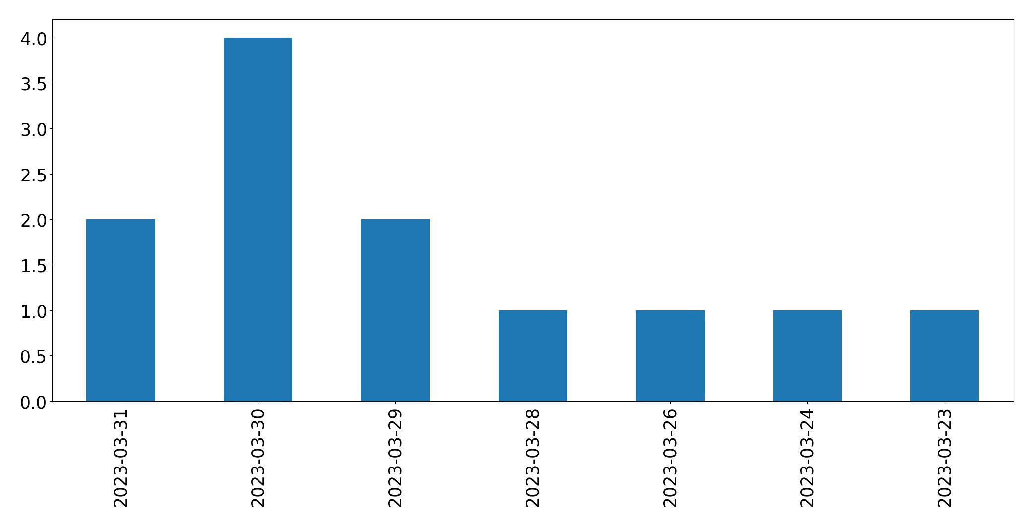 Gráfico de tweets por dia