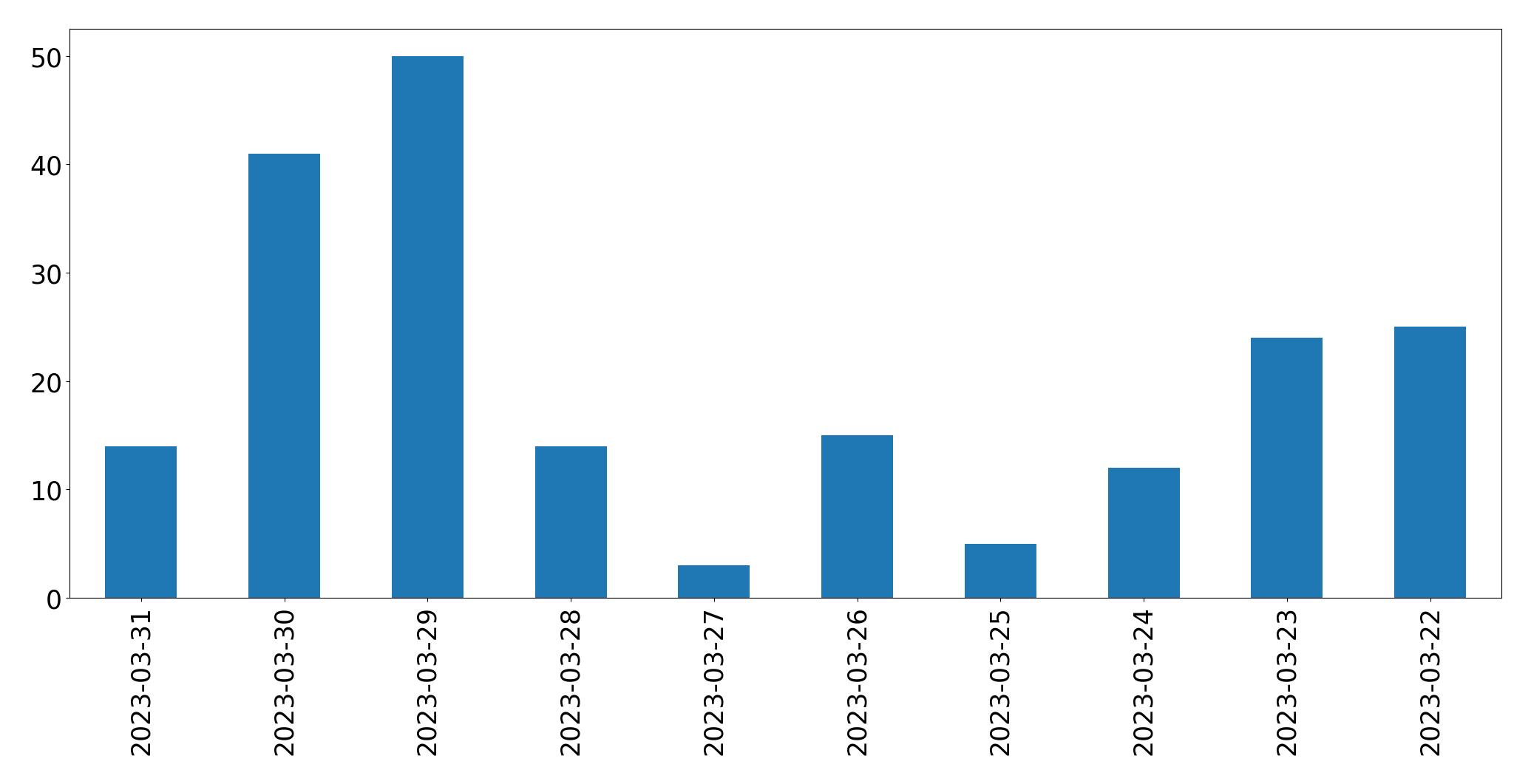 Tweets per day chart