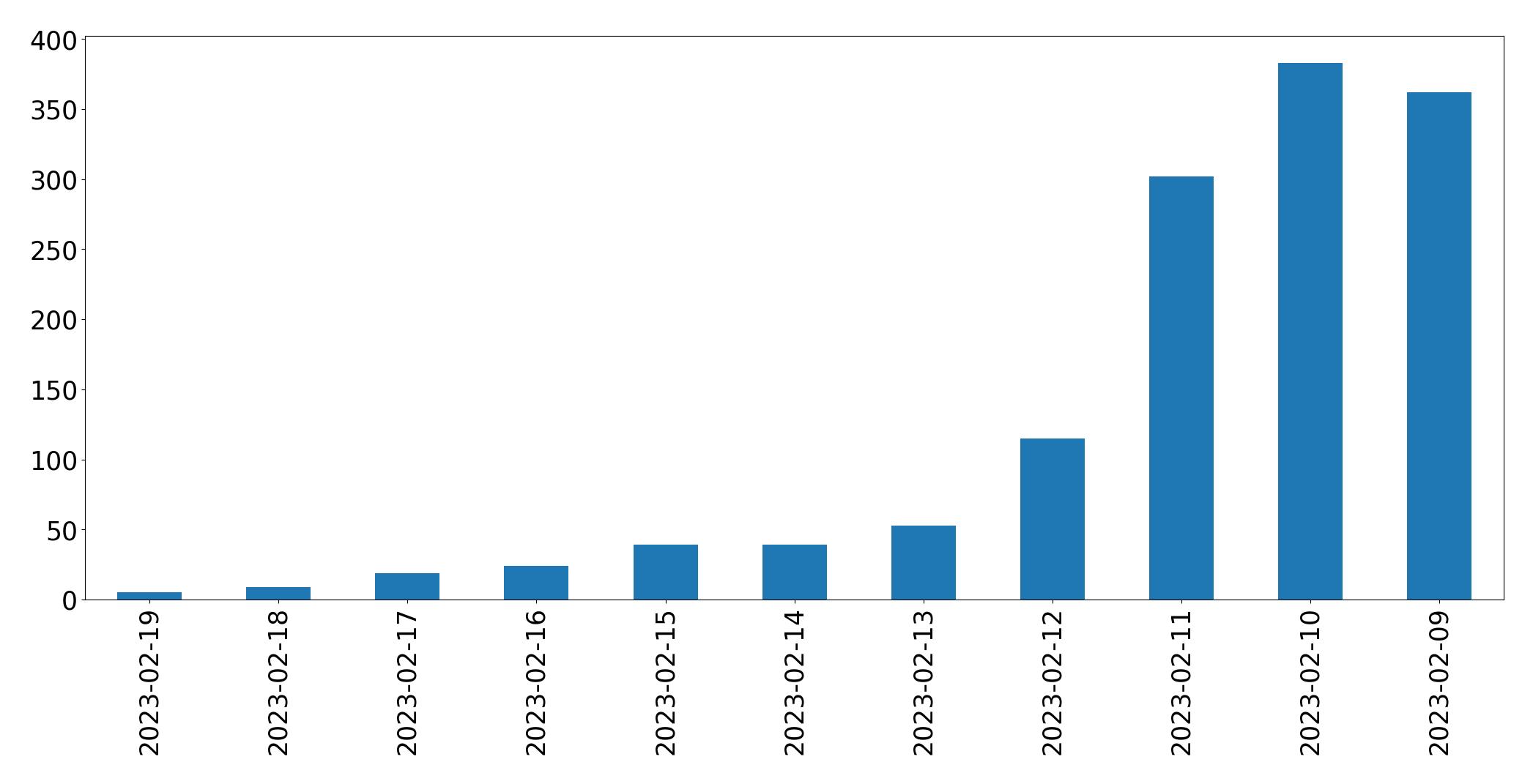Gráfico de tweets por dia