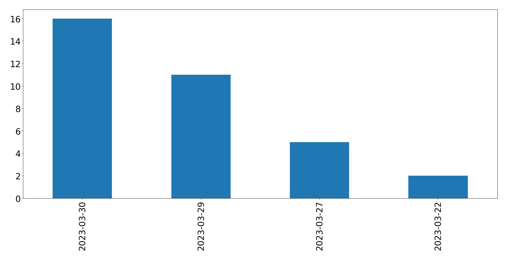 Gráfico de tweets por dia