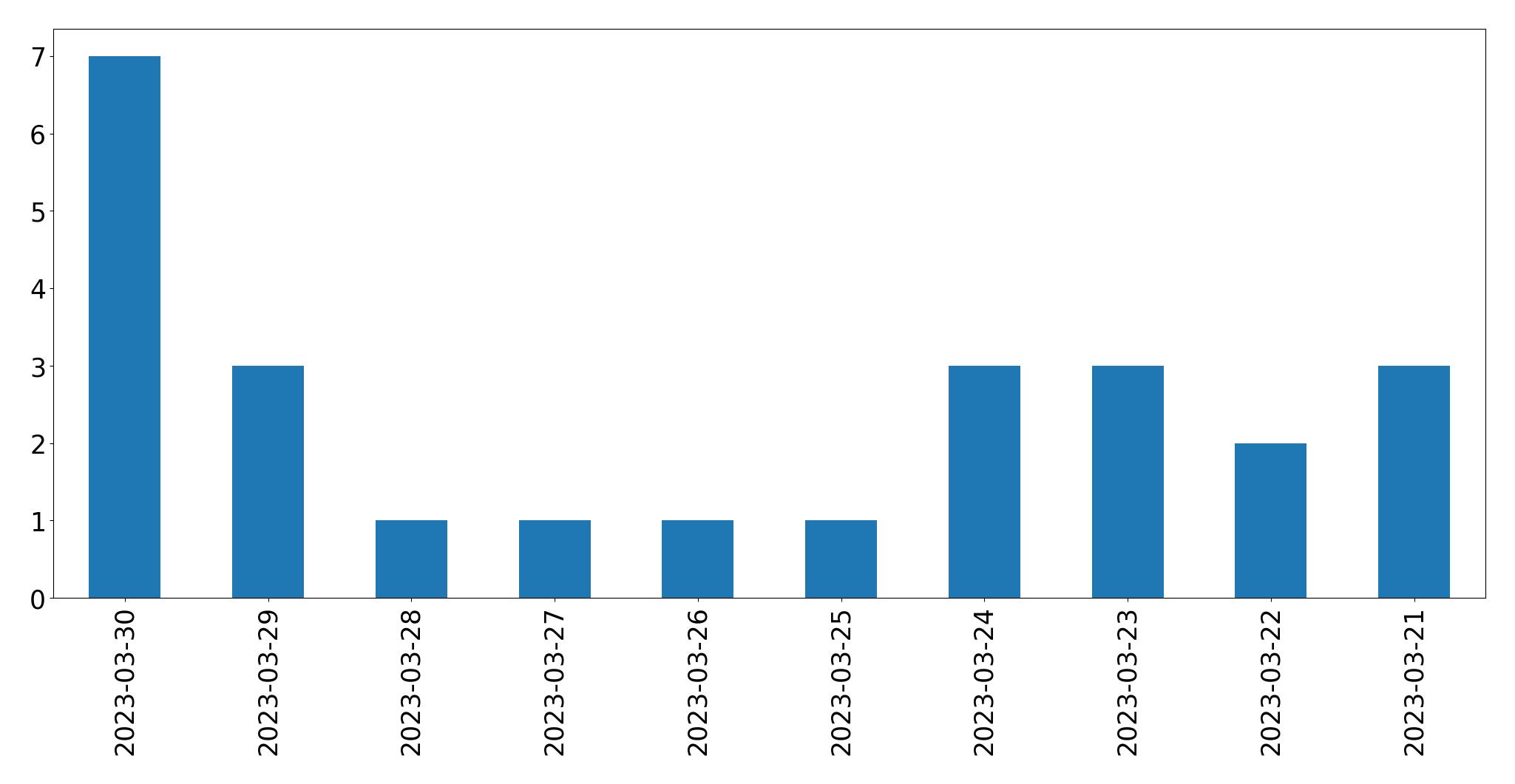Gráfico de tweets por dia