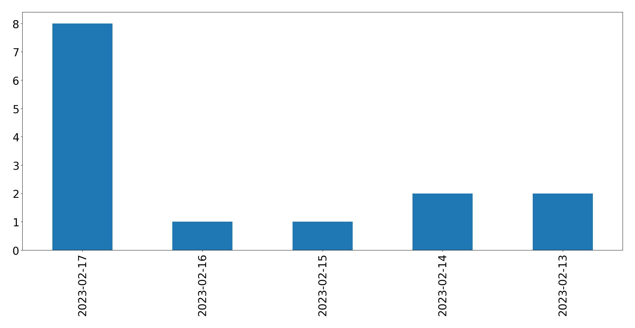 Gráfico de tweets por dia