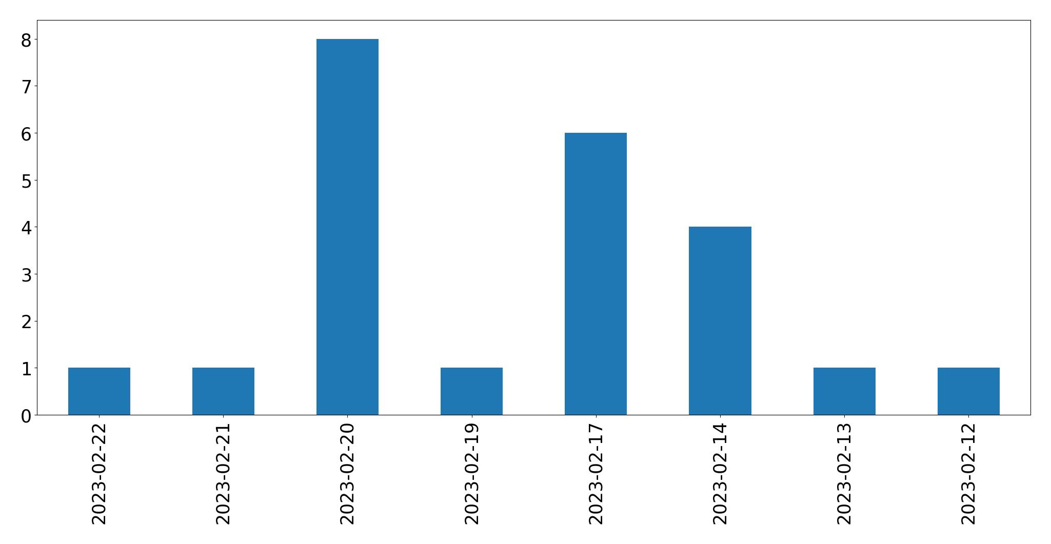 Grafik tweet per hari