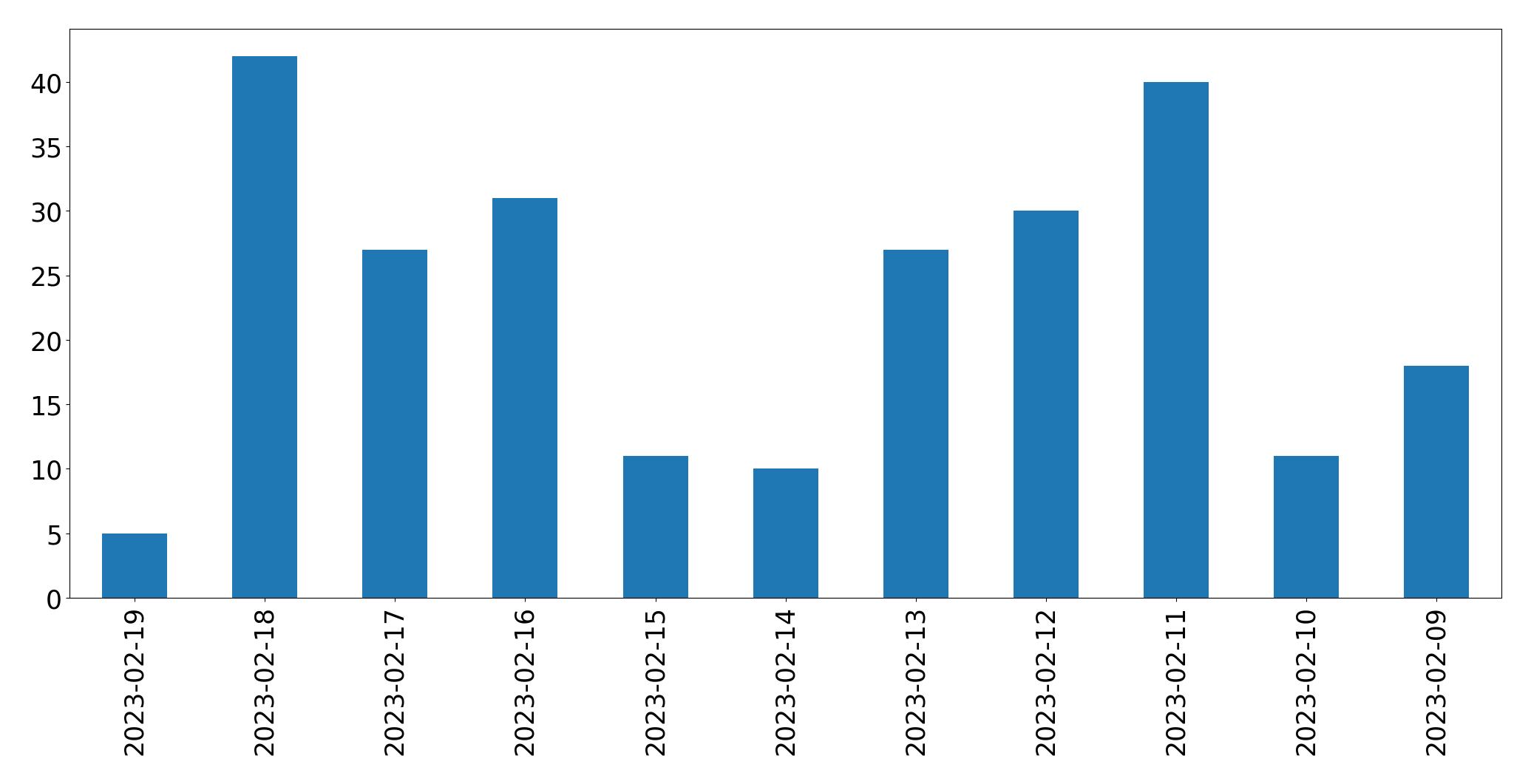 Grafik tweet per hari