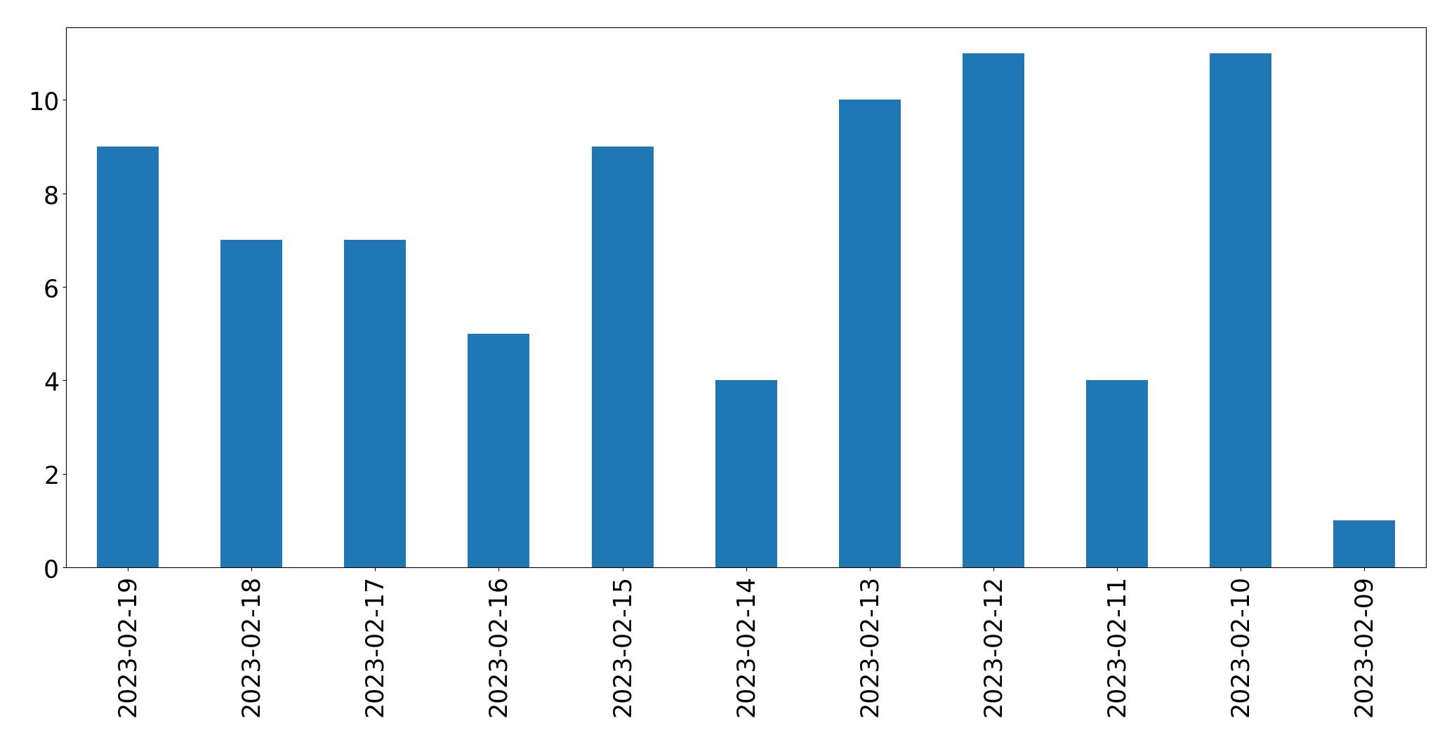 Grafik tweet per hari