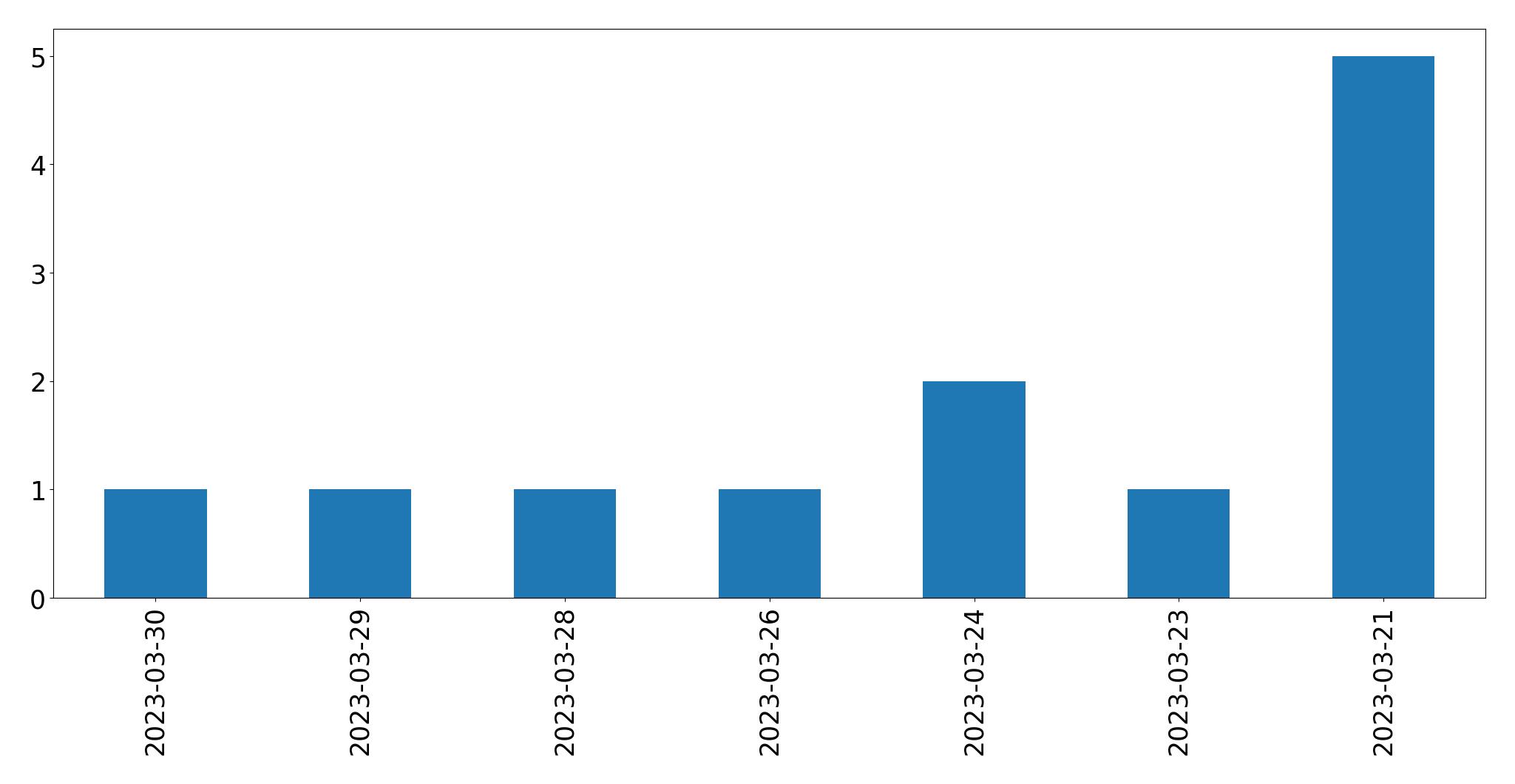 Gráfico de tweets por dia