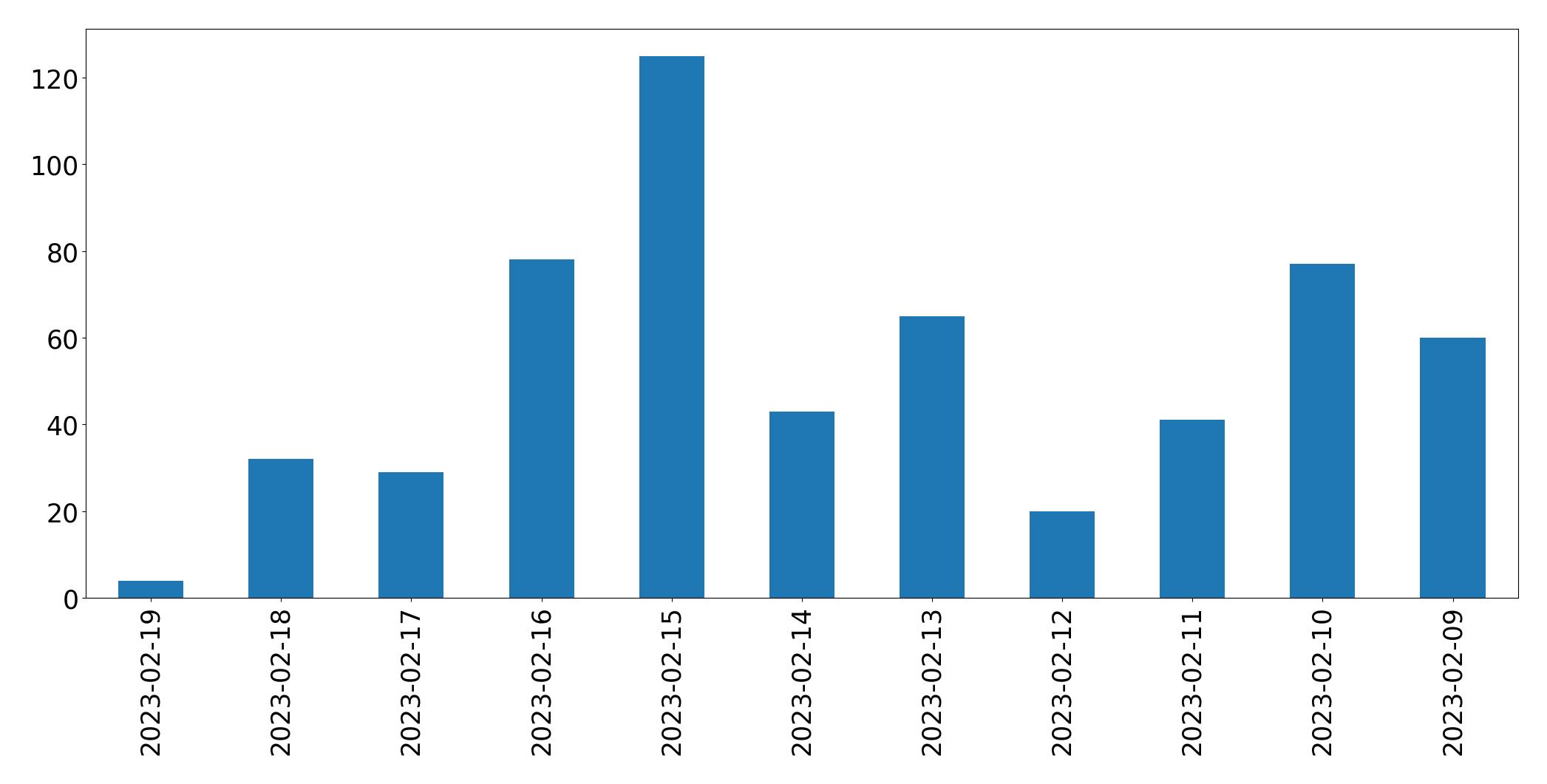 Gráfico de tweets por dia
