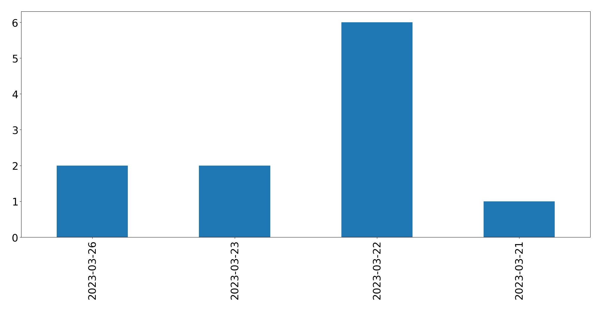 Gráfico de tweets por dia