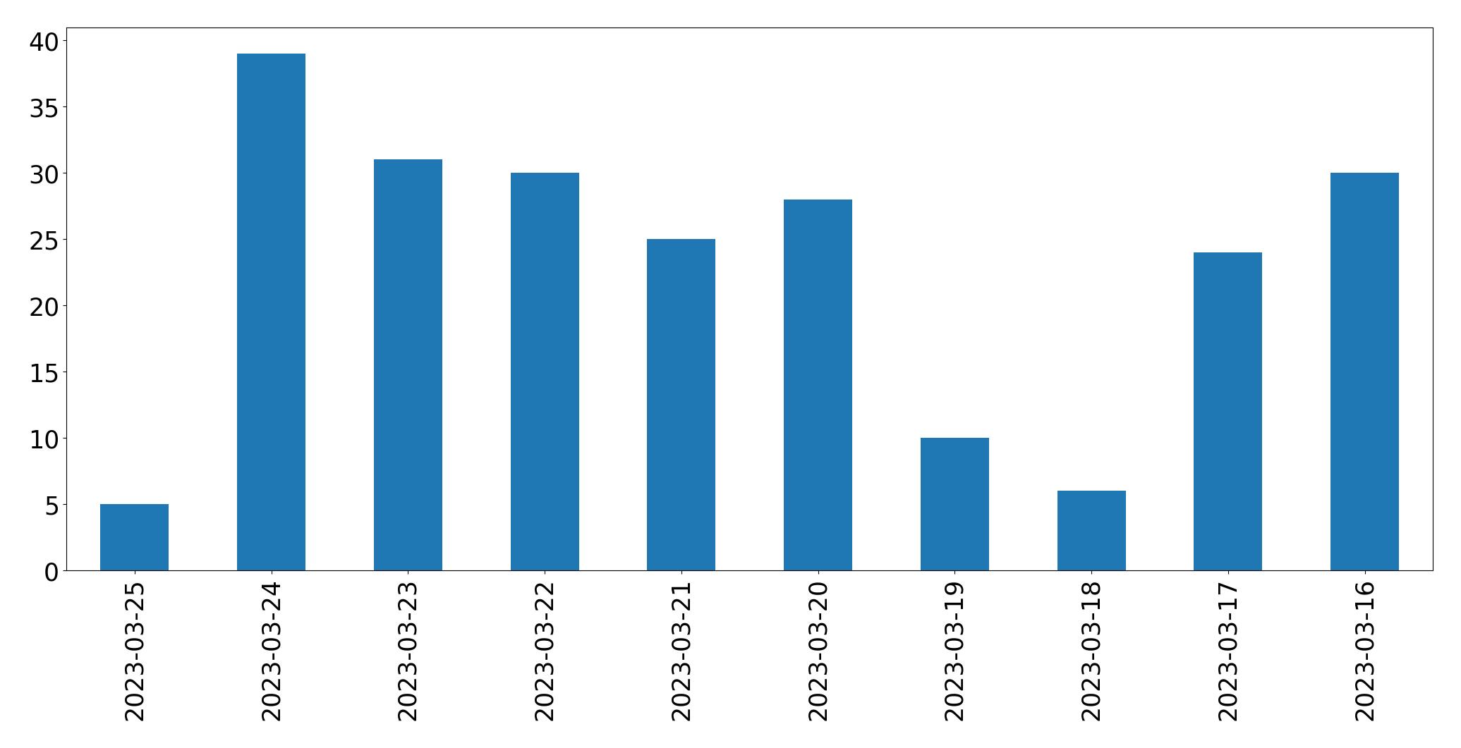 Gráfico de tweets por dia