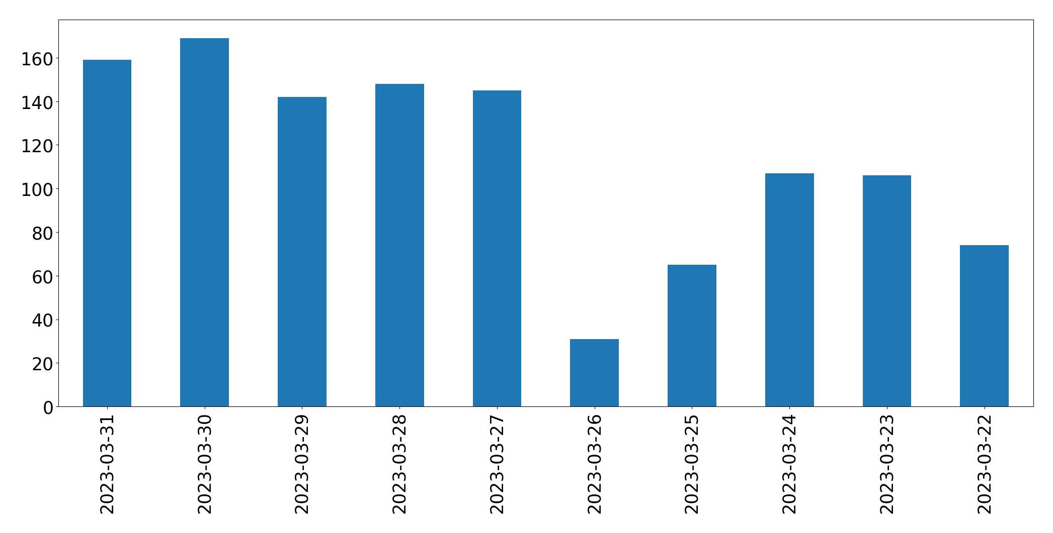 Gráfico de tweets por dia