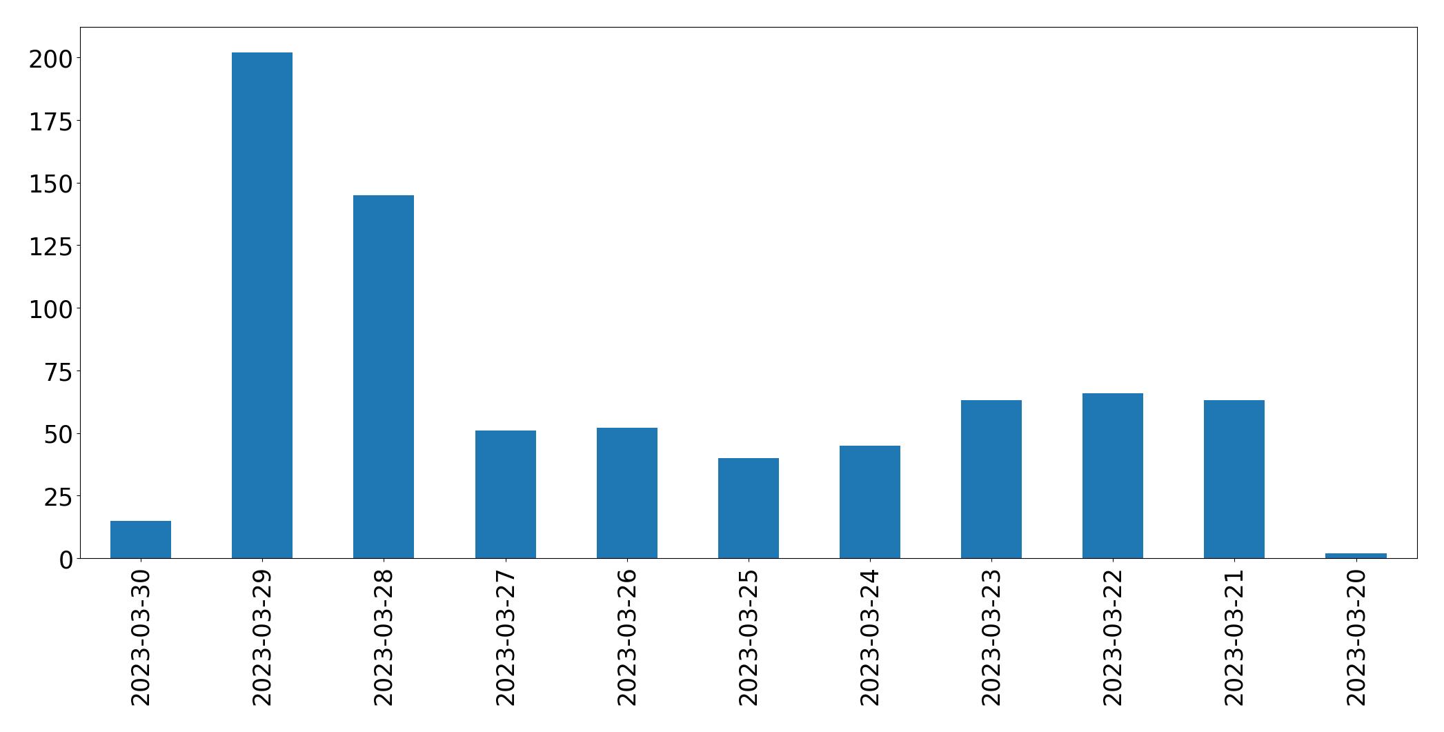 Tweets per day chart