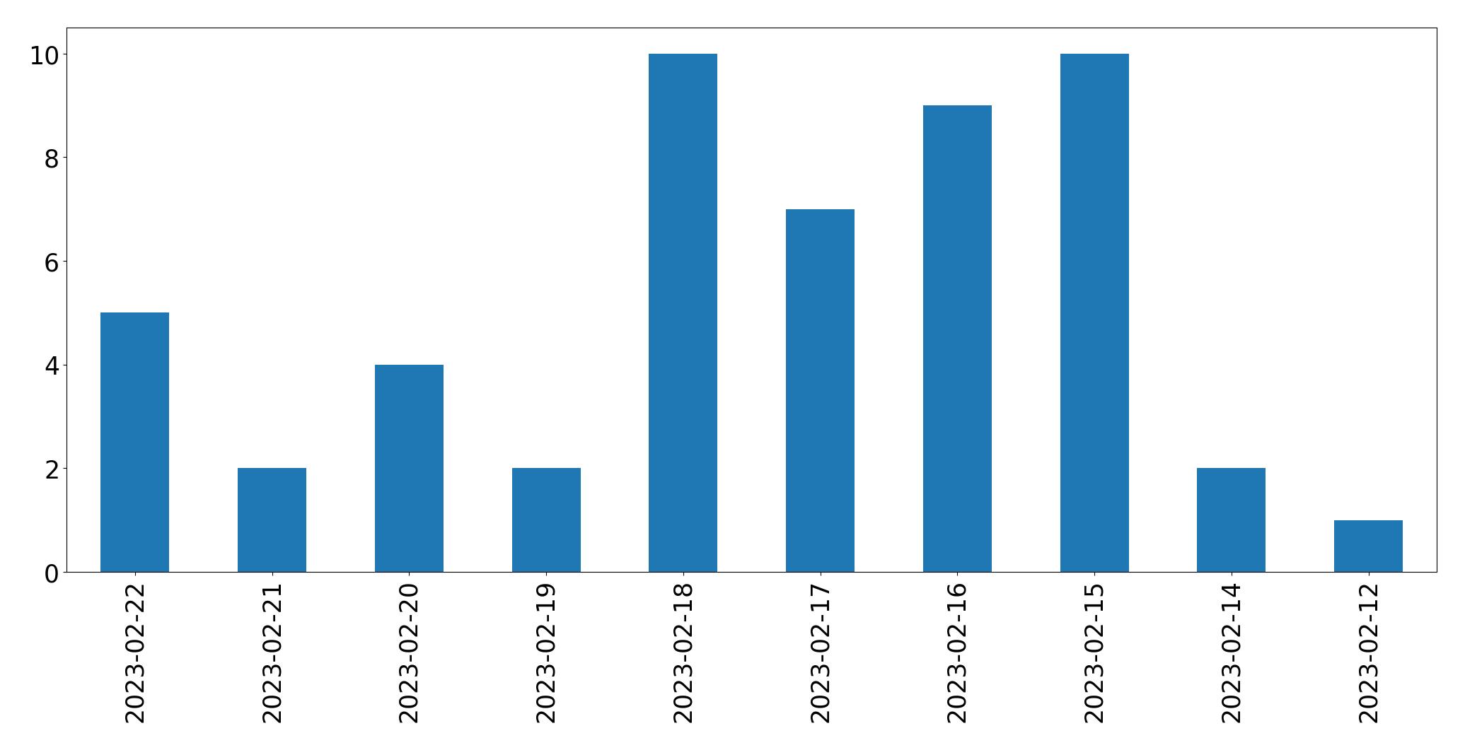 Gráfico de tweets por dia