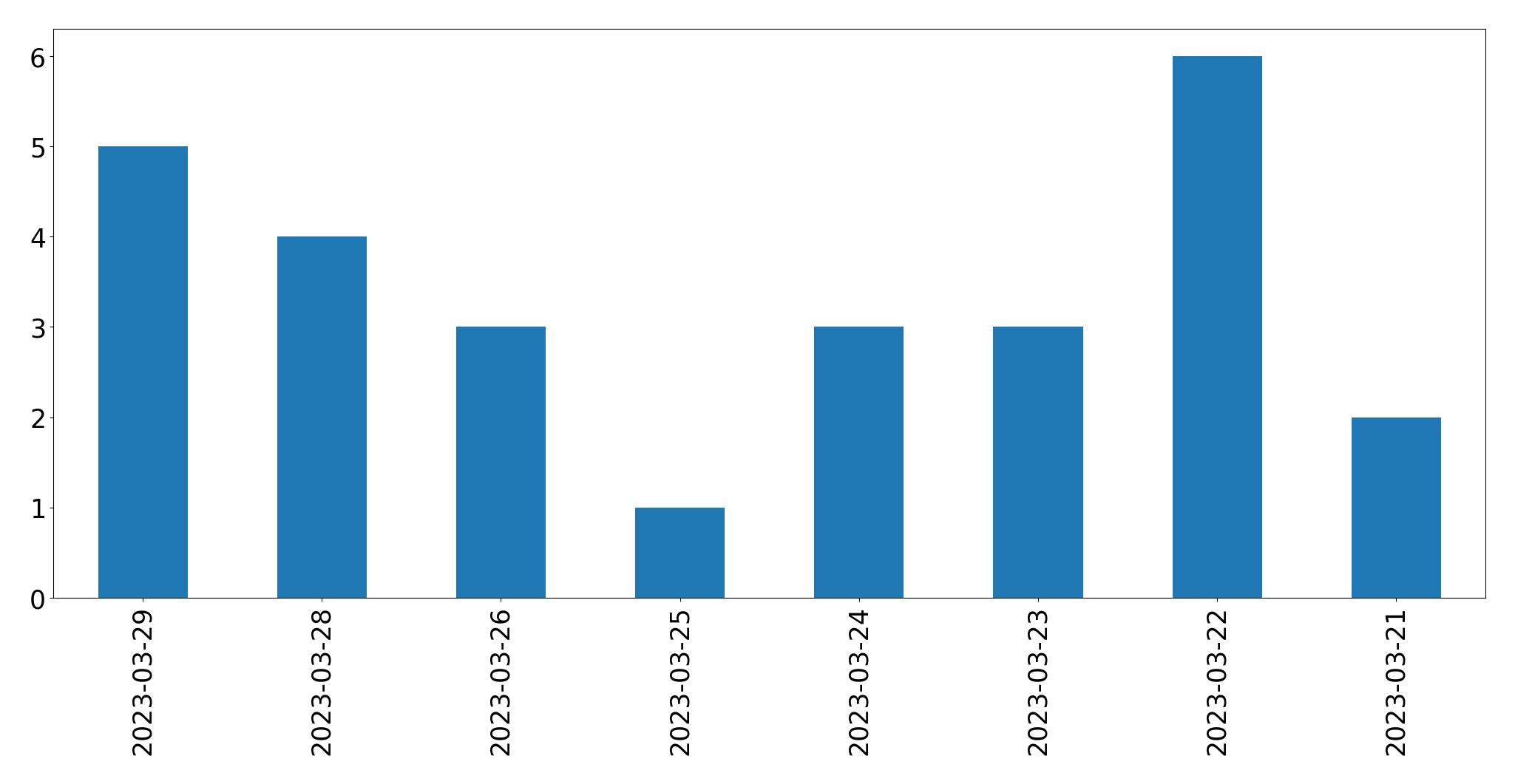Tweets per day chart