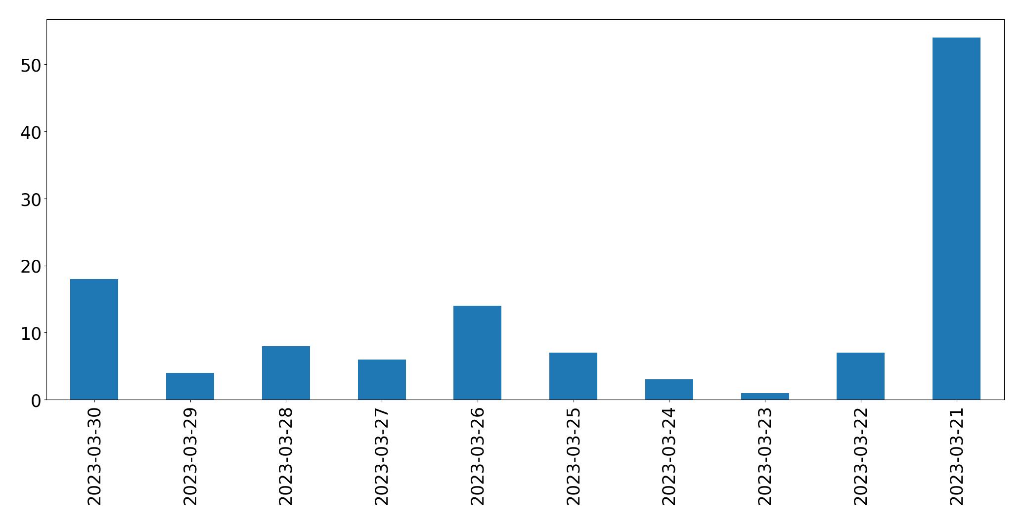 Gunluk tweet grafigi