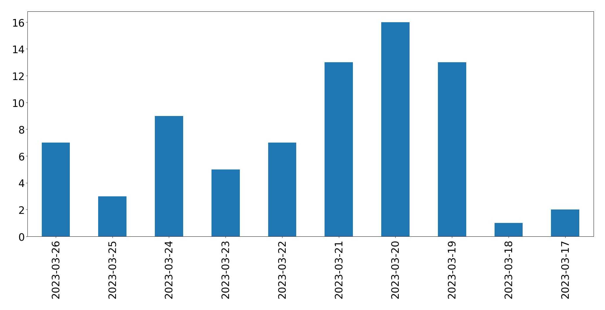 Gráfico de tweets por dia