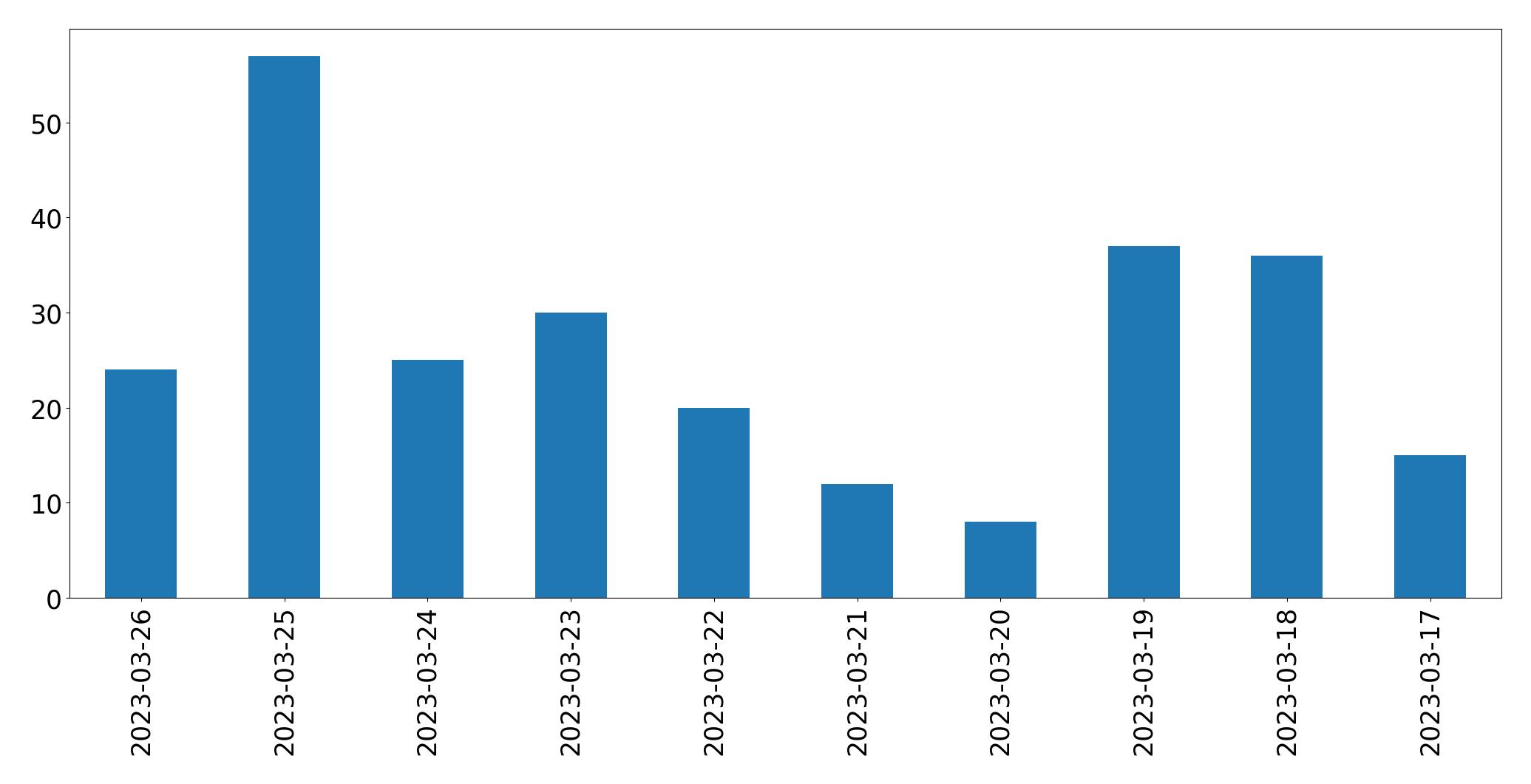 Tweets per day chart