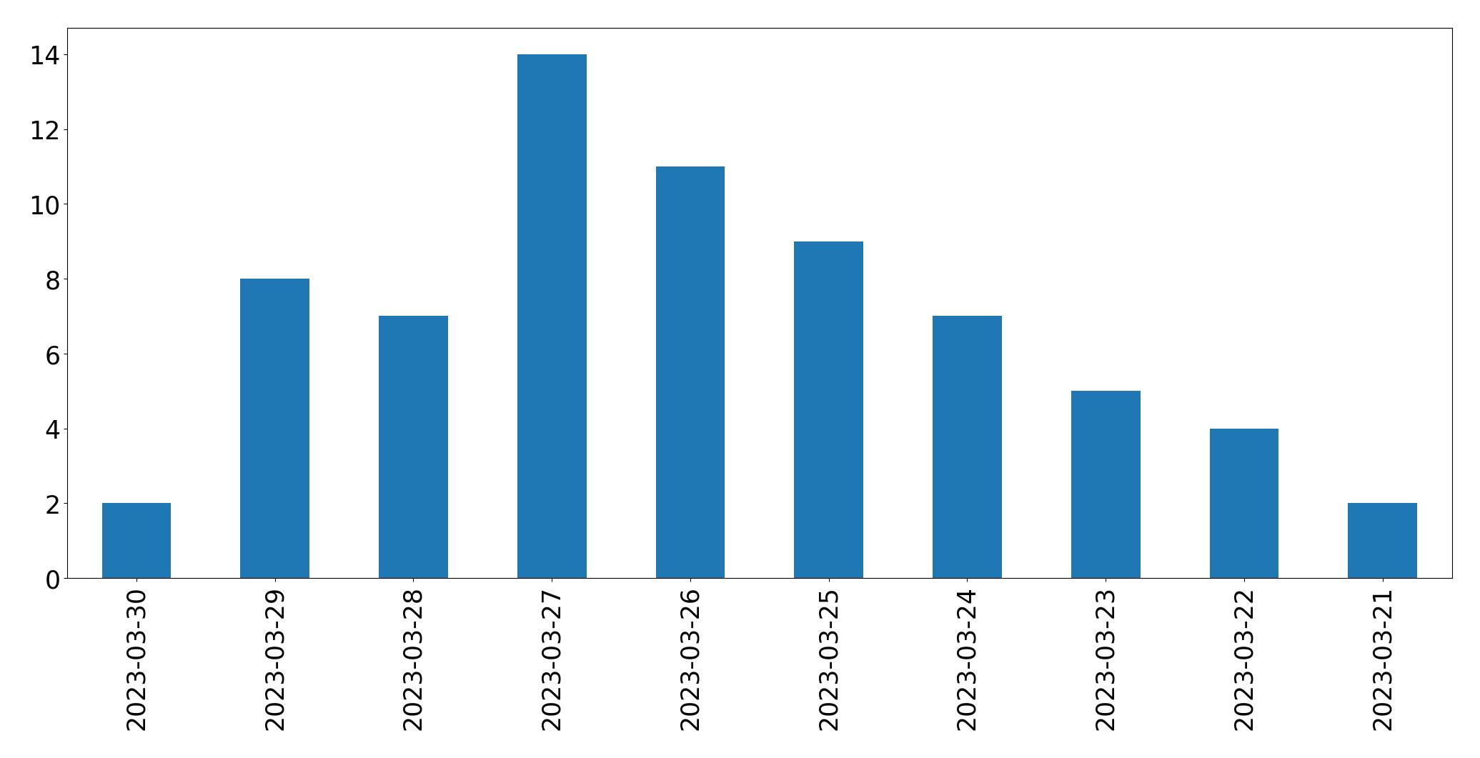 Tweets per day chart
