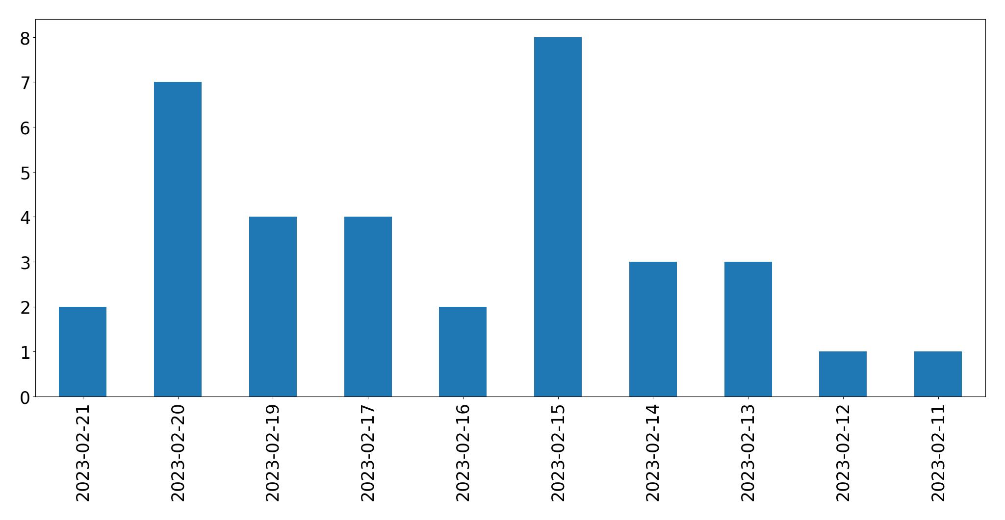 Gráfico de tweets por dia