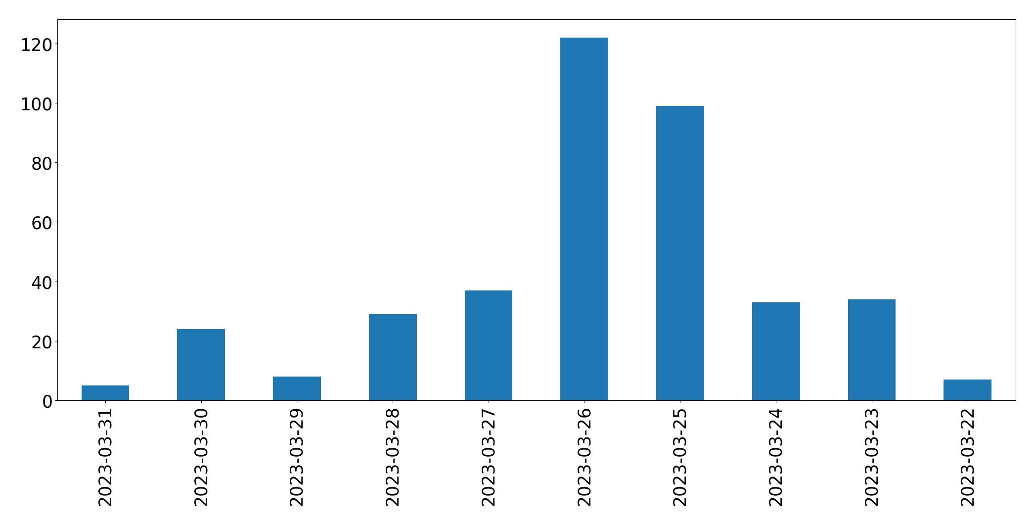 Gráfico de tweets por dia
